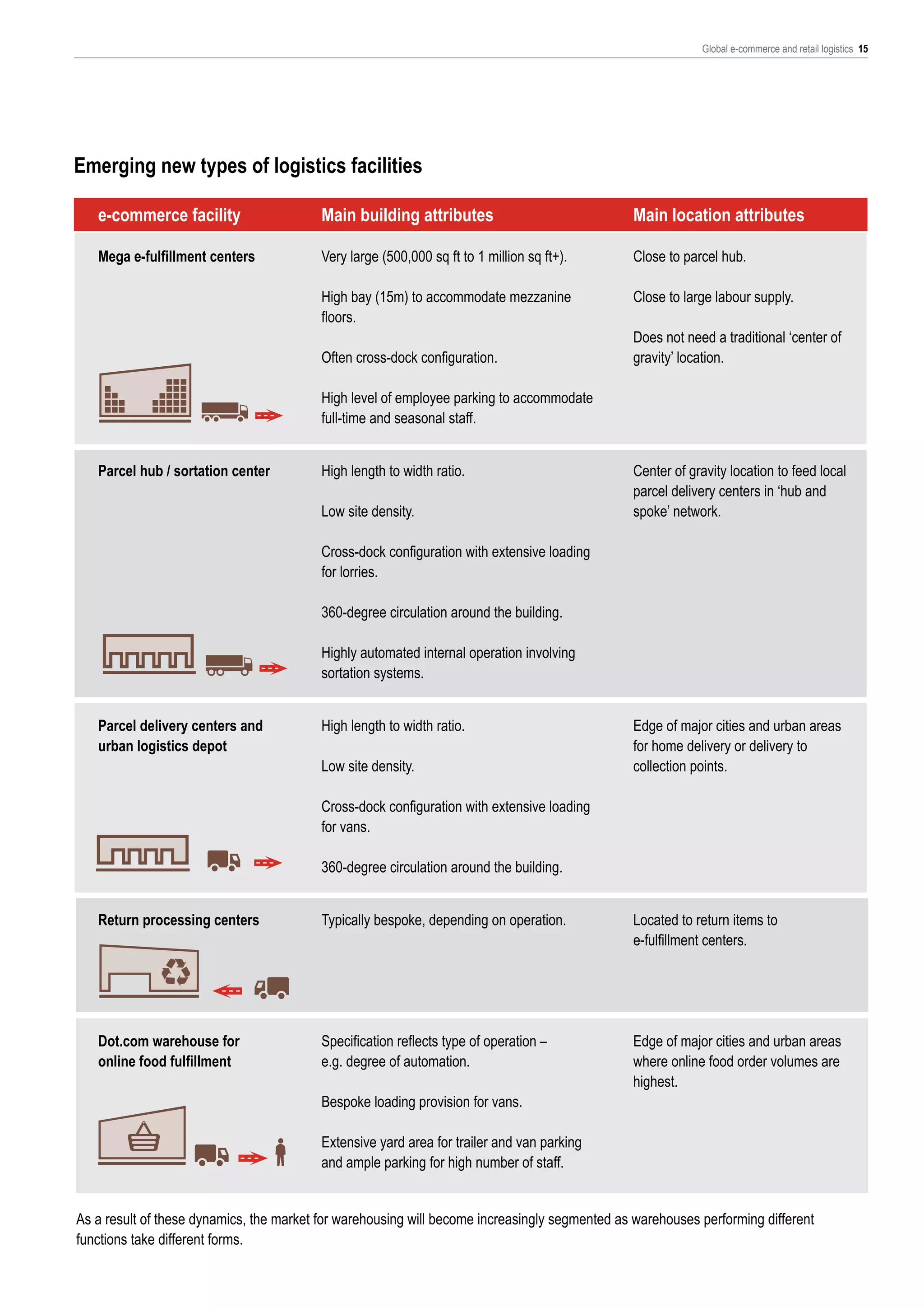 Global e-commerce and retail logistics 15

Emerging new types of logistics facilities
e-commerce facility

Main building attributes

Mega e-fulfillment centers

Very large (500,000 sq ft to 1 million sq ft+).
High bay (15m) to accommodate mezzanine
floors.
	
Often cross-dock configuration.
	
High level of employee parking to accommodate
full-time and seasonal staff.

Parcel hub / sortation center

Parcel delivery centers and
urban logistics depot

Return processing centers

	
High length to width ratio.
	
Low site density.
	
Cross-dock configuration with extensive loading
for lorries.
	
360-degree circulation around the building.
	
Highly automated internal operation involving
sortation systems.
	
High length to width ratio.
	
Low site density.
	
Cross-dock configuration with extensive loading
for vans.
	
360-degree circulation around the building.
	
Typically bespoke, depending on operation.
	

Dot.com warehouse for
online food fulfillment

Specification reflects type of operation –
e.g. degree of automation.
	
Bespoke loading provision for vans.
	
Extensive yard area for trailer and van parking
and ample parking for high number of staff.

Main location attributes
	
Close to parcel hub.
	
Close to large labour supply.

Does not need a traditional ‘center of
gravity’ location.

	
Center of gravity location to feed local
parcel delivery centers in ‘hub and
spoke’ network.

	
Edge of major cities and urban areas
for home delivery or delivery to
collection points.

	
Located to return items to
e-fulfillment centers.

	
Edge of major cities and urban areas
where online food order volumes are
highest.

As a result of these dynamics, the market for warehousing will become increasingly segmented as warehouses performing different
functions take different forms.

 