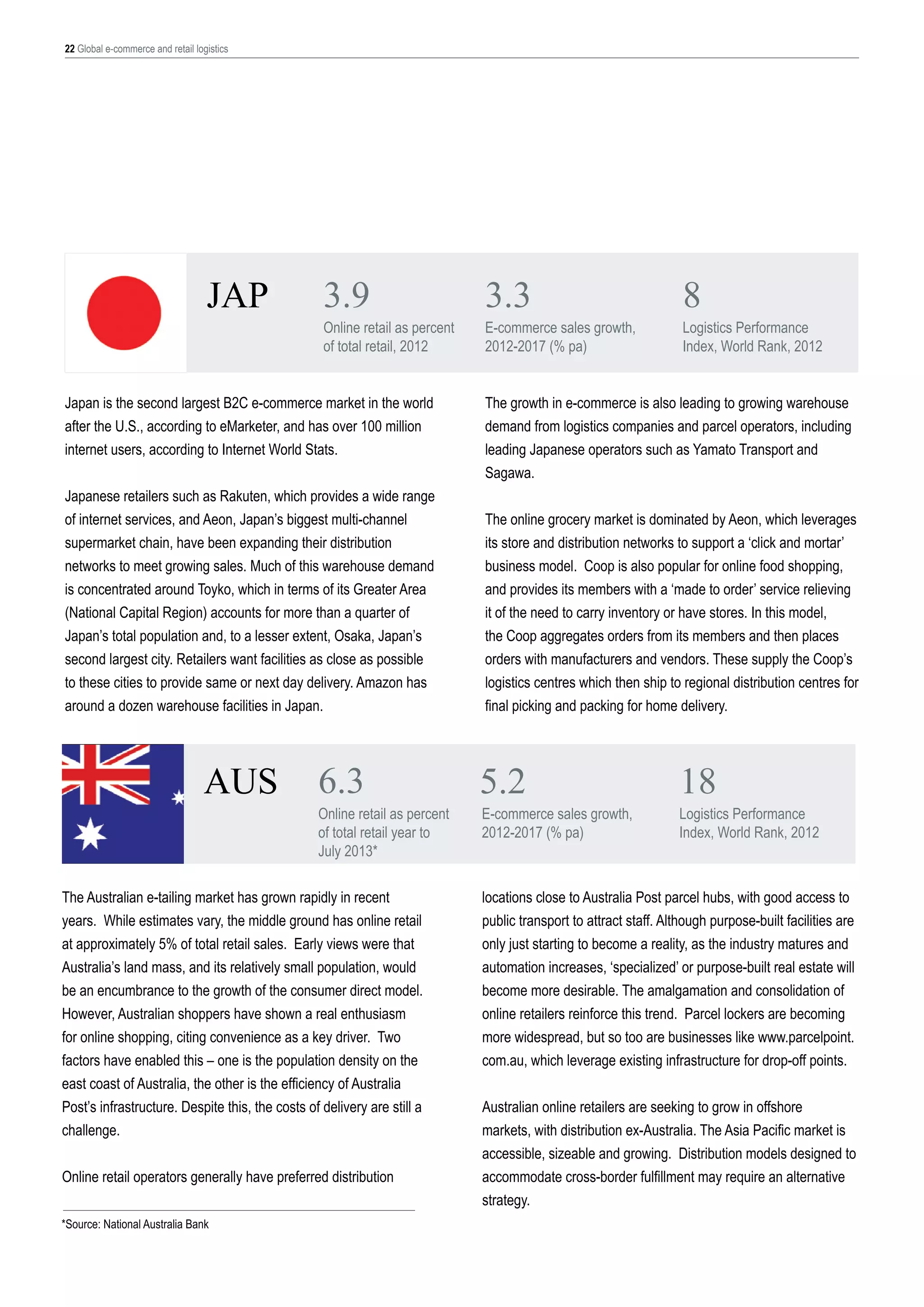 22 Global e-commerce and retail logistics

JAP

3.9

Online retail as percent
of total retail, 2012

Japan is the second largest B2C e-commerce market in the world
after the U.S., according to eMarketer, and has over 100 million
internet users, according to Internet World Stats.
Japanese retailers such as Rakuten, which provides a wide range
of internet services, and Aeon, Japan’s biggest multi-channel
supermarket chain, have been expanding their distribution
networks to meet growing sales. Much of this warehouse demand
is concentrated around Toyko, which in terms of its Greater Area
(National Capital Region) accounts for more than a quarter of
Japan’s total population and, to a lesser extent, Osaka, Japan’s
second largest city. Retailers want facilities as close as possible
to these cities to provide same or next day delivery. Amazon has
around a dozen warehouse facilities in Japan.

AUS

6.3

Online retail as percent
of total retail year to
July 2013*

The Australian e-tailing market has grown rapidly in recent
years. While estimates vary, the middle ground has online retail
at approximately 5% of total retail sales. Early views were that
Australia’s land mass, and its relatively small population, would
be an encumbrance to the growth of the consumer direct model.
However, Australian shoppers have shown a real enthusiasm
for online shopping, citing convenience as a key driver. Two
factors have enabled this – one is the population density on the
east coast of Australia, the other is the efficiency of Australia
Post’s infrastructure. Despite this, the costs of delivery are still a
challenge.
Online retail operators generally have preferred distribution
*Source: National Australia Bank

3.3

E-commerce sales growth,
2012-2017 (% pa)

8

Logistics Performance
Index, World Rank, 2012

The growth in e-commerce is also leading to growing warehouse
demand from logistics companies and parcel operators, including
leading Japanese operators such as Yamato Transport and
Sagawa.
The online grocery market is dominated by Aeon, which leverages
its store and distribution networks to support a ‘click and mortar’
business model. Coop is also popular for online food shopping,
and provides its members with a ‘made to order’ service relieving
it of the need to carry inventory or have stores. In this model,
the Coop aggregates orders from its members and then places
orders with manufacturers and vendors. These supply the Coop’s
logistics centres which then ship to regional distribution centres for
final picking and packing for home delivery.

5.2

E-commerce sales growth,
2012-2017 (% pa)

18

Logistics Performance
Index, World Rank, 2012

locations close to Australia Post parcel hubs, with good access to
public transport to attract staff. Although purpose-built facilities are
only just starting to become a reality, as the industry matures and
automation increases, ‘specialized’ or purpose-built real estate will
become more desirable. The amalgamation and consolidation of
online retailers reinforce this trend. Parcel lockers are becoming
more widespread, but so too are businesses like www.parcelpoint.
com.au, which leverage existing infrastructure for drop-off points.
Australian online retailers are seeking to grow in offshore
markets, with distribution ex-Australia. The Asia Pacific market is
accessible, sizeable and growing. Distribution models designed to
accommodate cross-border fulfillment may require an alternative
strategy.

 