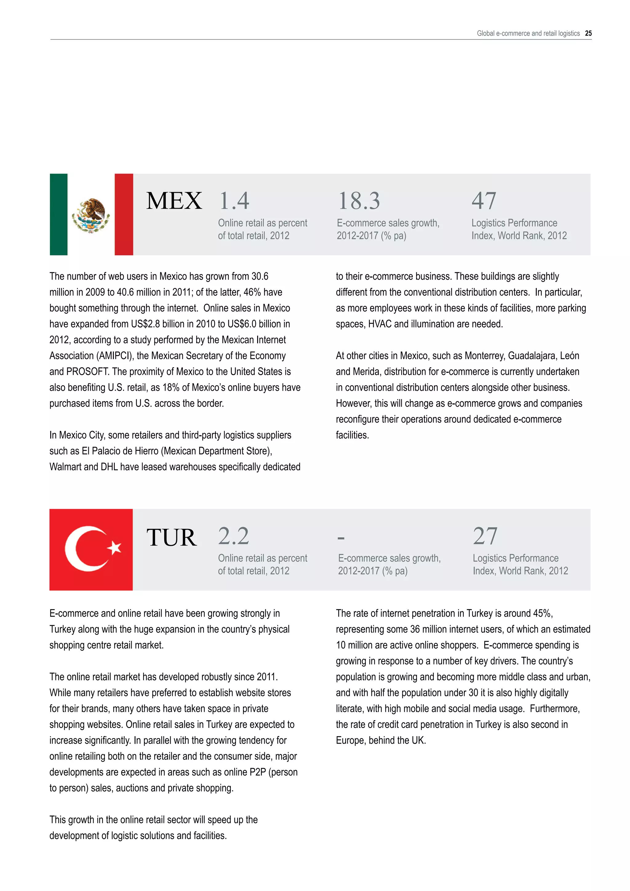 Global e-commerce and retail logistics 25

MEX 1.4

Online retail as percent
of total retail, 2012

The number of web users in Mexico has grown from 30.6
million in 2009 to 40.6 million in 2011; of the latter, 46% have
bought something through the internet. Online sales in Mexico
have expanded from US$2.8 billion in 2010 to US$6.0 billion in
2012, according to a study performed by the Mexican Internet
Association (AMIPCI), the Mexican Secretary of the Economy
and PROSOFT. The proximity of Mexico to the United States is
also benefiting U.S. retail, as 18% of Mexico’s online buyers have
purchased items from U.S. across the border.
In Mexico City, some retailers and third-party logistics suppliers
such as El Palacio de Hierro (Mexican Department Store),
Walmart and DHL have leased warehouses specifically dedicated

TUR 2.2

Online retail as percent
of total retail, 2012

E-commerce and online retail have been growing strongly in
Turkey along with the huge expansion in the country’s physical
shopping centre retail market.
The online retail market has developed robustly since 2011.
While many retailers have preferred to establish website stores
for their brands, many others have taken space in private
shopping websites. Online retail sales in Turkey are expected to
increase significantly. In parallel with the growing tendency for
online retailing both on the retailer and the consumer side, major
developments are expected in areas such as online P2P (person
to person) sales, auctions and private shopping.
This growth in the online retail sector will speed up the
development of logistic solutions and facilities.

18.3

E-commerce sales growth,
2012-2017 (% pa)

47

Logistics Performance
Index, World Rank, 2012

to their e-commerce business. These buildings are slightly
different from the conventional distribution centers. In particular,
as more employees work in these kinds of facilities, more parking
spaces, HVAC and illumination are needed.
At other cities in Mexico, such as Monterrey, Guadalajara, León
and Merida, distribution for e-commerce is currently undertaken
in conventional distribution centers alongside other business.
However, this will change as e-commerce grows and companies
reconfigure their operations around dedicated e-commerce
facilities.

-

E-commerce sales growth,
2012-2017 (% pa)

27

Logistics Performance
Index, World Rank, 2012

The rate of internet penetration in Turkey is around 45%,
representing some 36 million internet users, of which an estimated
10 million are active online shoppers. E-commerce spending is
growing in response to a number of key drivers. The country’s
population is growing and becoming more middle class and urban,
and with half the population under 30 it is also highly digitally
literate, with high mobile and social media usage. Furthermore,
the rate of credit card penetration in Turkey is also second in
Europe, behind the UK.

 