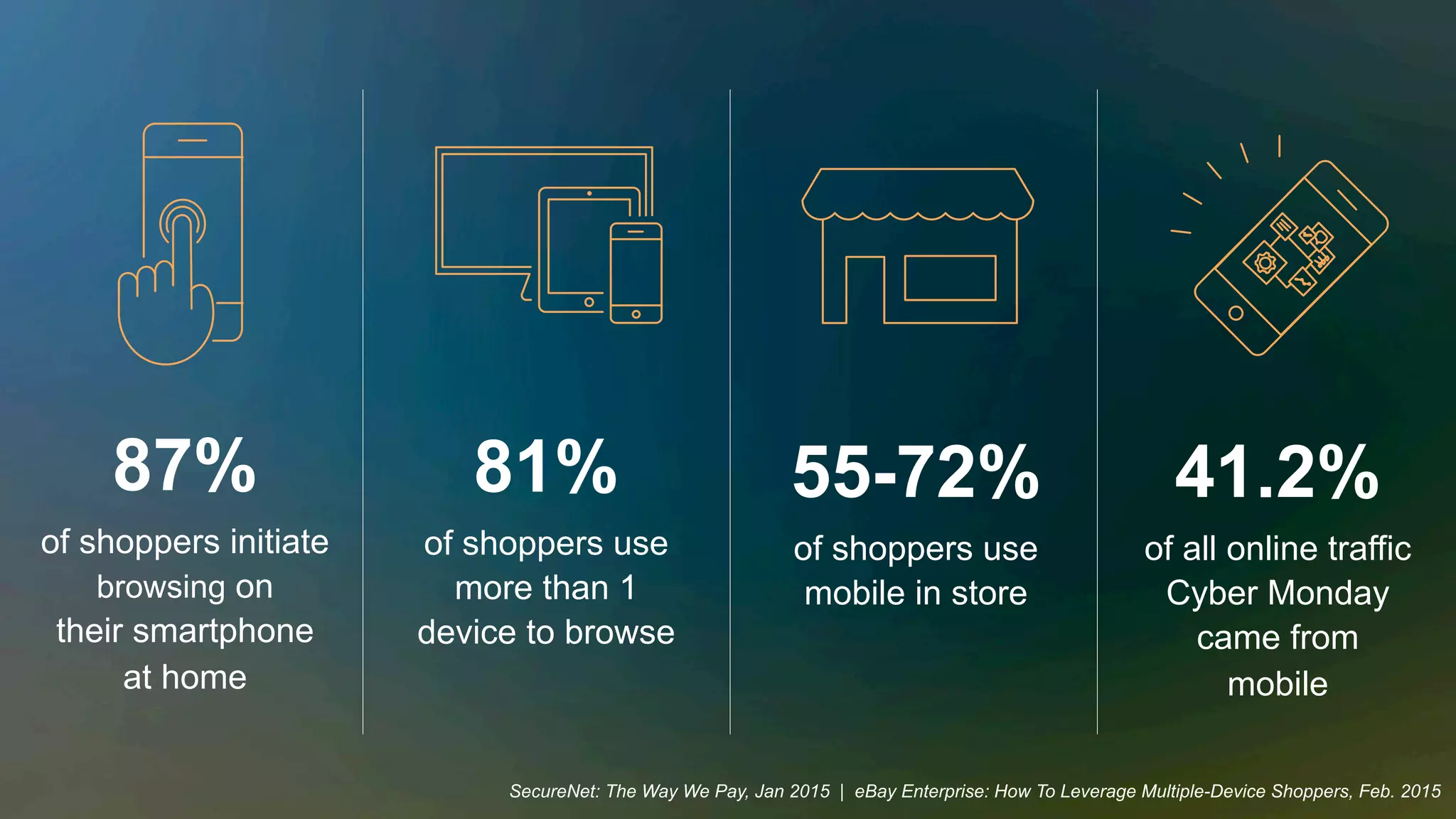 87%
of shoppers initiate
browsing on
their smartphone
at home
81%
of shoppers use
more than 1
device to browse
41.2%
of all online traffic
Cyber Monday
came from
mobile
55-72%
of shoppers use
mobile in store
SecureNet: The Way We Pay, Jan 2015 | eBay Enterprise: How To Leverage Multiple-Device Shoppers, Feb. 2015
 
