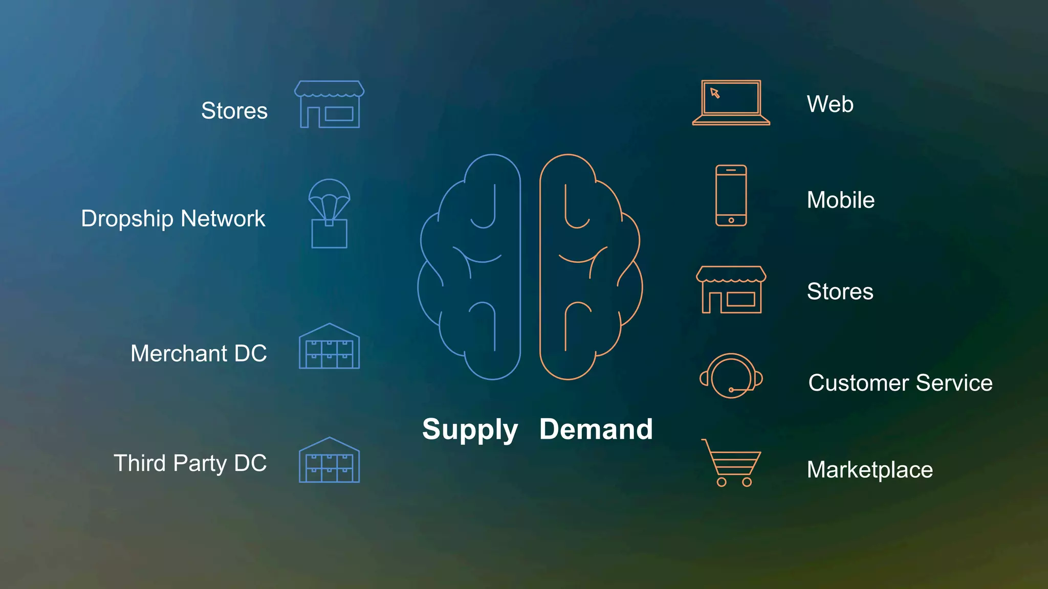 Supply Demand
Web
Mobile
Stores
Customer Service
Marketplace
Stores
Dropship Network
Merchant DC
Third Party DC
 