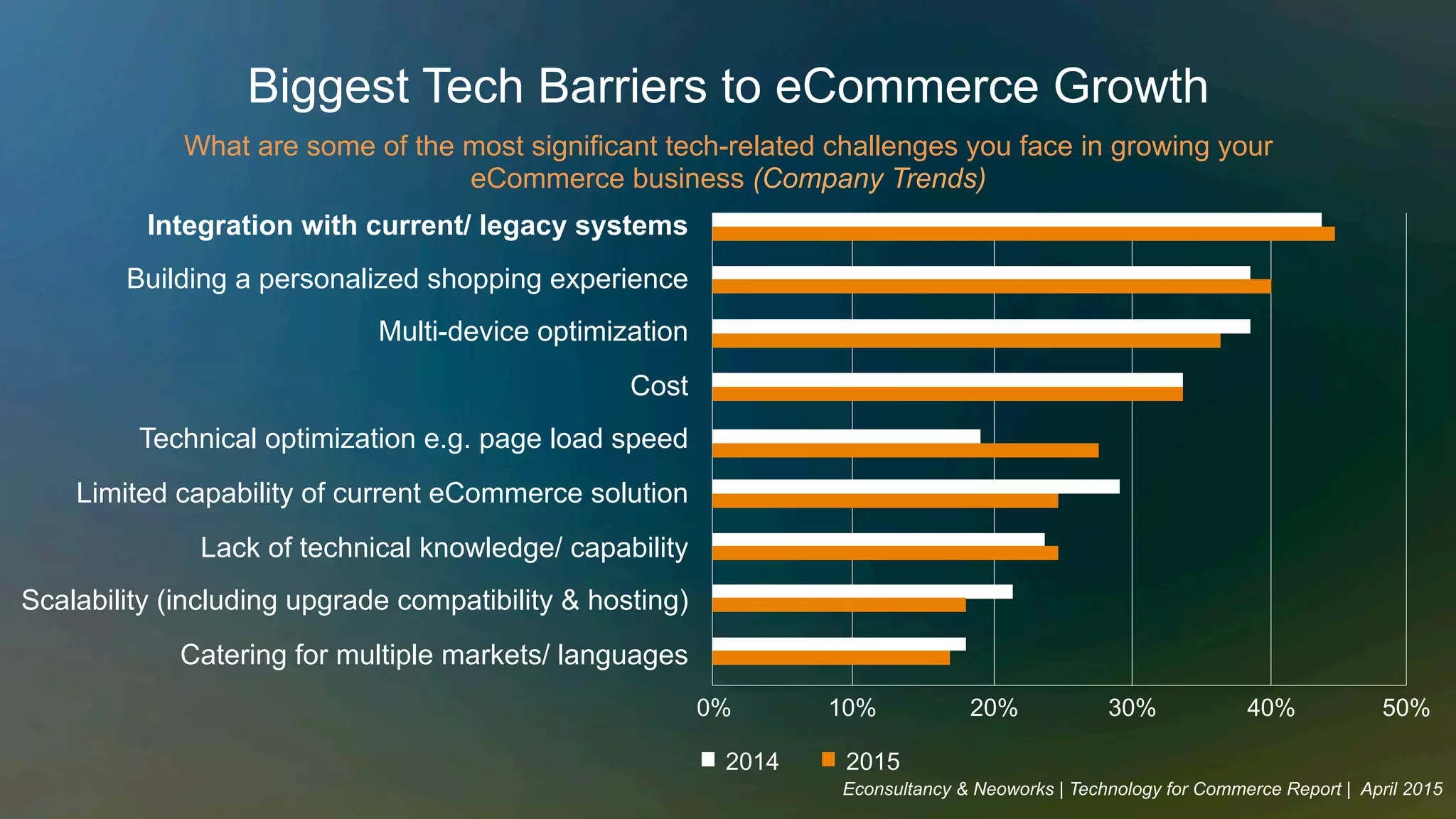 Biggest Tech Barriers to eCommerce Growth
What are some of the most significant tech-related challenges you face in growing your
eCommerce business (Company Trends)
Integration with current/ legacy systems
Building a personalized shopping experience
Multi-device optimization
Cost
Technical optimization e.g. page load speed
Limited capability of current eCommerce solution
Lack of technical knowledge/ capability
Scalability (including upgrade compatibility & hosting)
Catering for multiple markets/ languages
0% 20% 40% 50%
2014 2015
10% 30%
Econsultancy & Neoworks | Technology for Commerce Report | April 2015
 