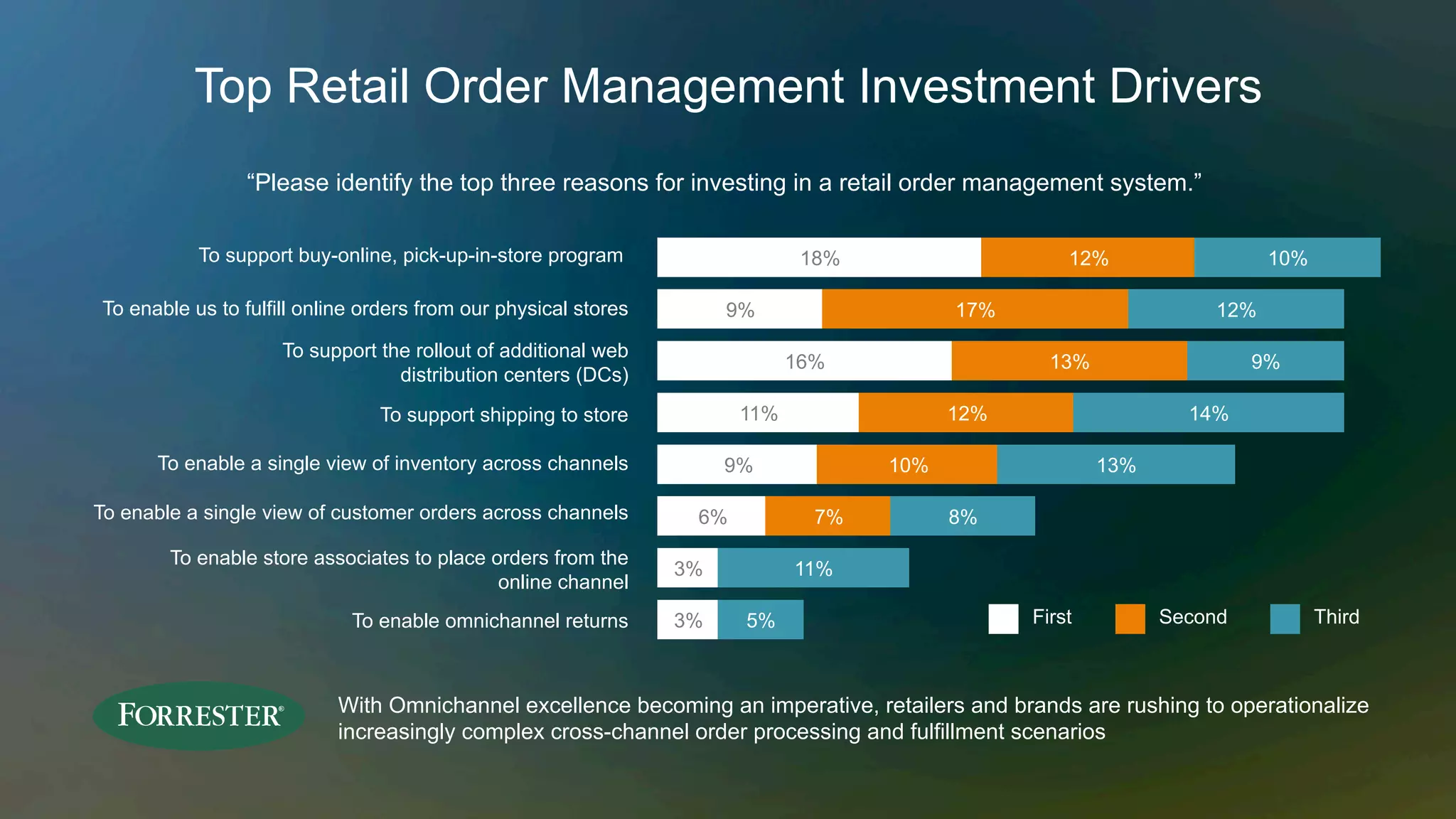 Top Retail Order Management Investment Drivers
“Please identify the top three reasons for investing in a retail order management system.”
First Second Third
To support buy-online, pick-up-in-store program
To enable us to fulfill online orders from our physical stores
To support the rollout of additional web
distribution centers (DCs)
To support shipping to store
To enable a single view of inventory across channels
To enable a single view of customer orders across channels
To enable store associates to place orders from the
online channel
To enable omnichannel returns
18% 12% 10%
9% 17% 12%
16% 13% 9%
11% 12% 14%
9% 10% 13%
6% 7% 8%
3% 11%
3% 5%
With Omnichannel excellence becoming an imperative, retailers and brands are rushing to operationalize
increasingly complex cross-channel order processing and fulfillment scenarios
 