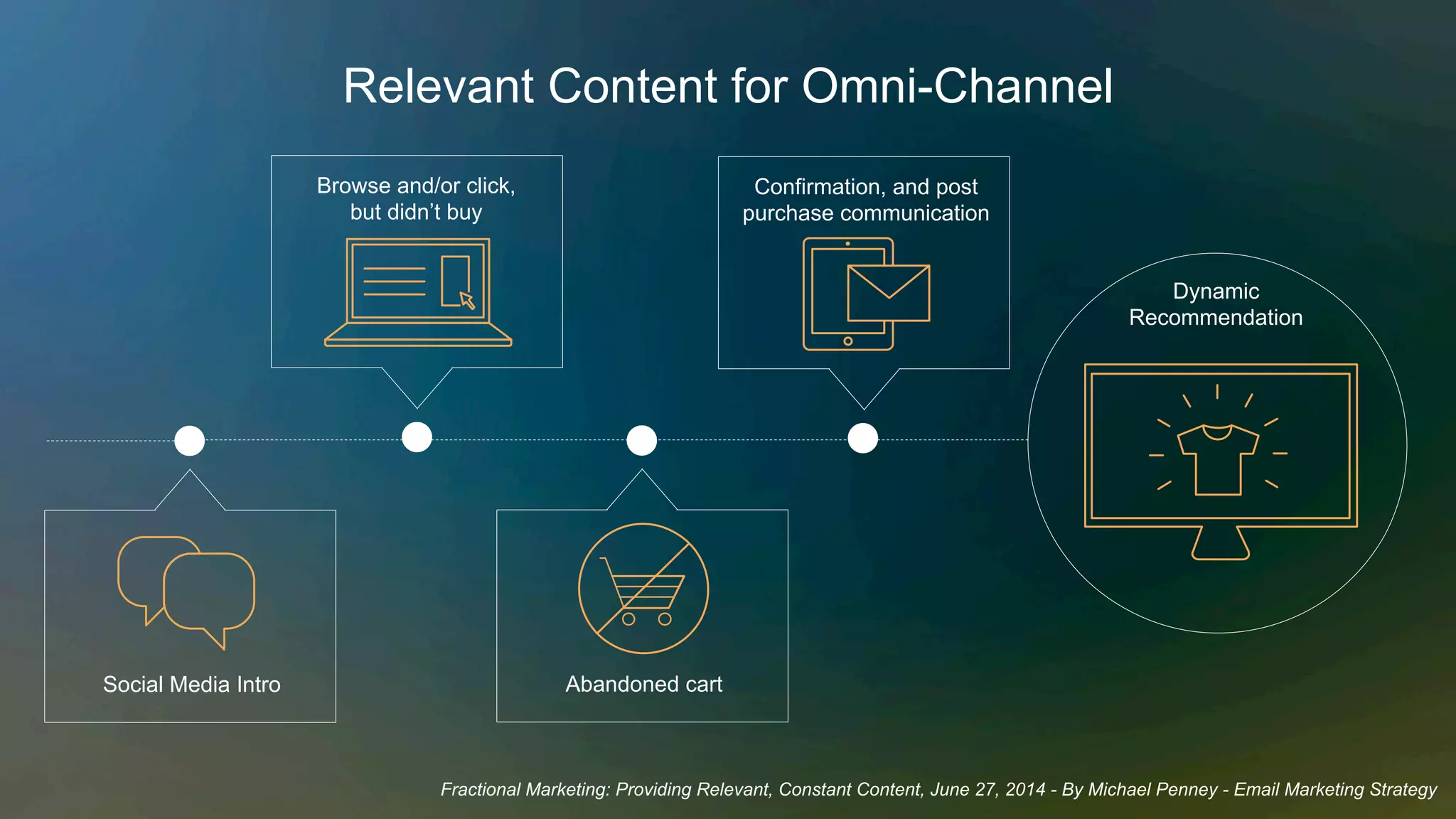 Relevant Content for Omni-Channel
Fractional Marketing: Providing Relevant, Constant Content, June 27, 2014 - By Michael Penney - Email Marketing Strategy
Browse and/or click,
but didn’t buy
Confirmation, and post
purchase communication
Dynamic
Recommendation
Abandoned cartSocial Media Intro
 