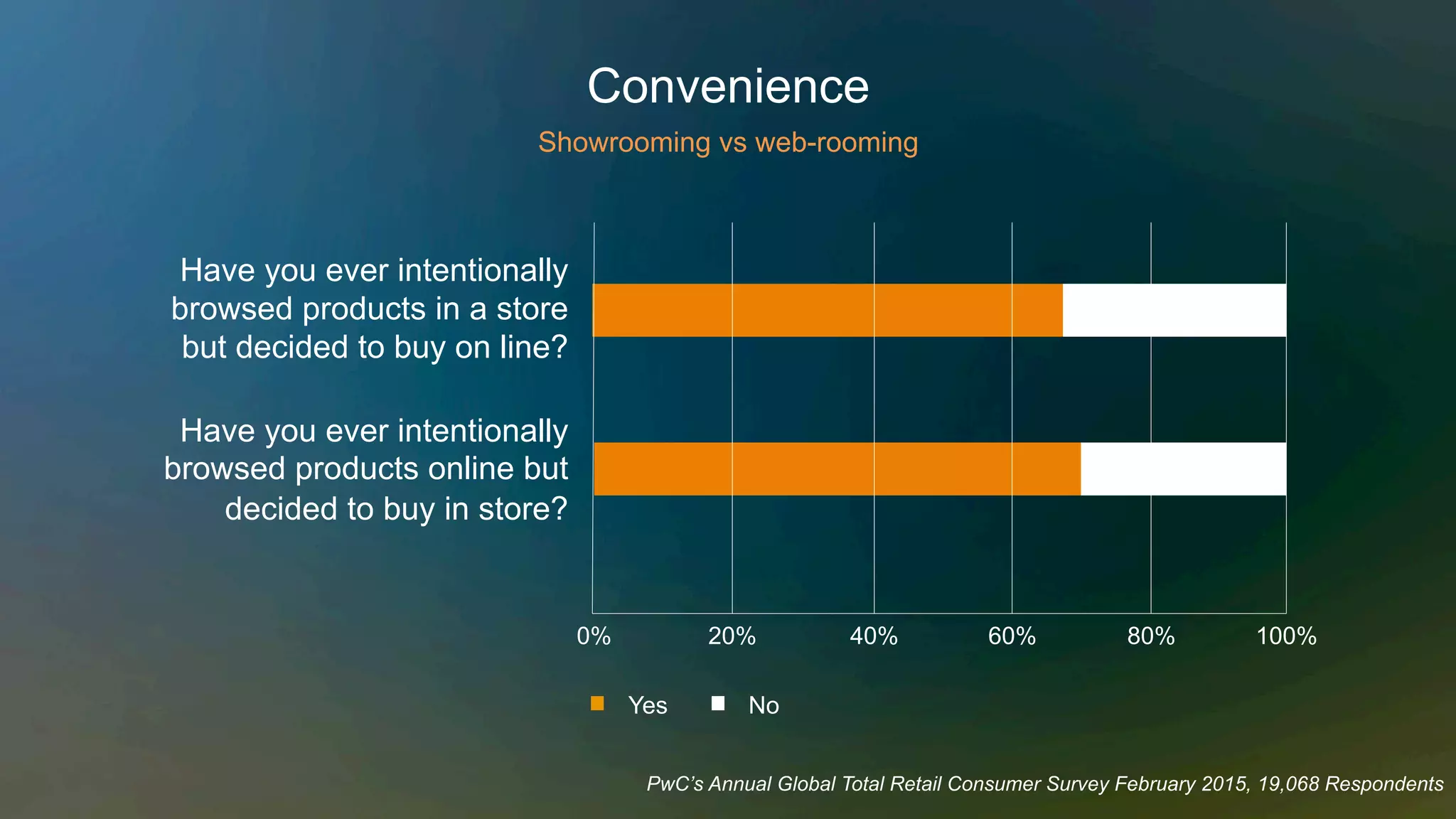 Have you ever intentionally
browsed products in a store
but decided to buy on line?
Have you ever intentionally
browsed products online but
decided to buy in store?
0% 40% 80% 100%
PwC’s Annual Global Total Retail Consumer Survey February 2015, 19,068 Respondents
20% 60%
Yes No
Convenience
Showrooming vs web-rooming
 