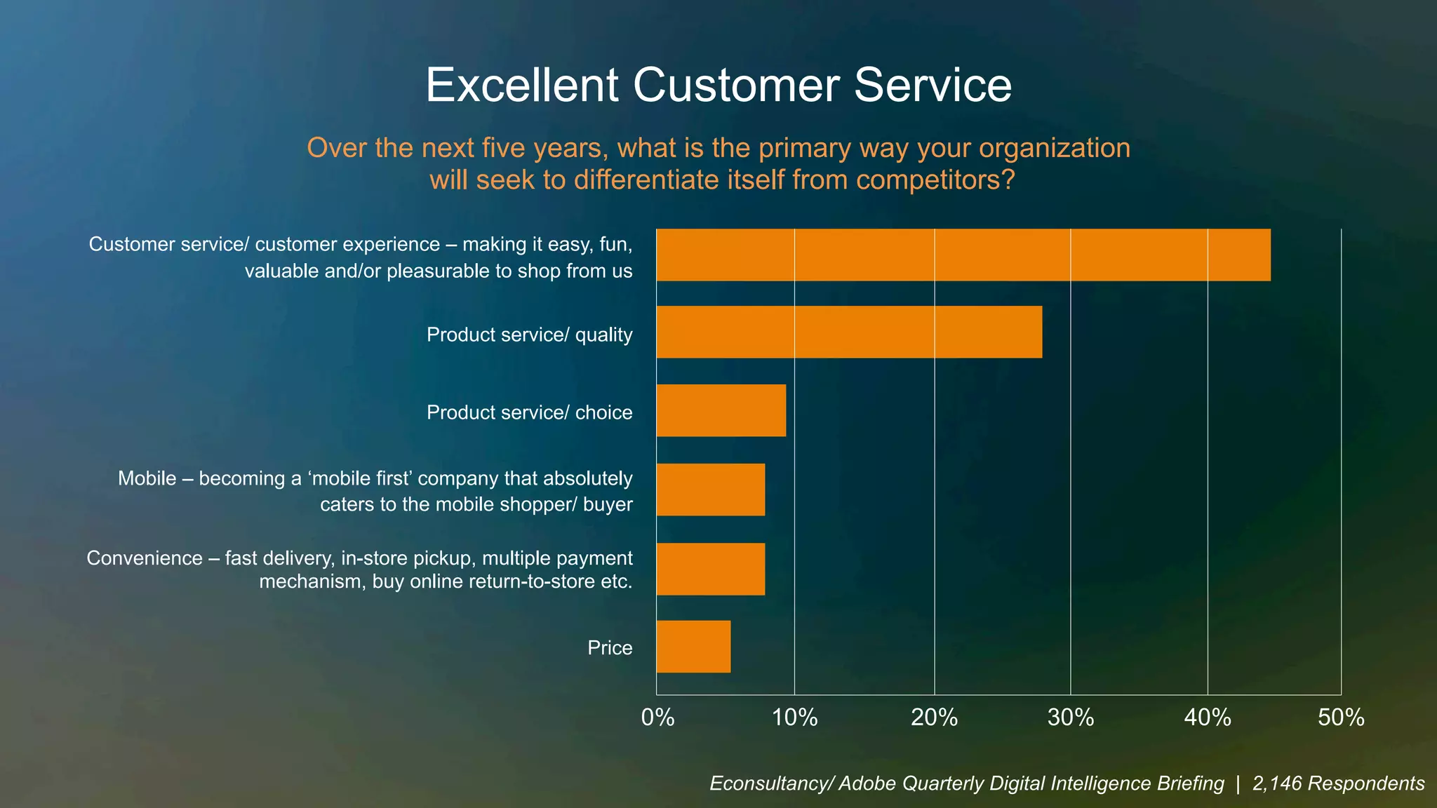 Excellent Customer Service
Over the next five years, what is the primary way your organization
will seek to differentiate itself from competitors?
Customer service/ customer experience – making it easy, fun,
valuable and/or pleasurable to shop from us
Product service/ quality
Product service/ choice
Mobile – becoming a ‘mobile first’ company that absolutely
caters to the mobile shopper/ buyer
Convenience – fast delivery, in-store pickup, multiple payment
mechanism, buy online return-to-store etc.
Price
0% 20% 40% 50%
Econsultancy/ Adobe Quarterly Digital Intelligence Briefing | 2,146 Respondents
10% 30%
 