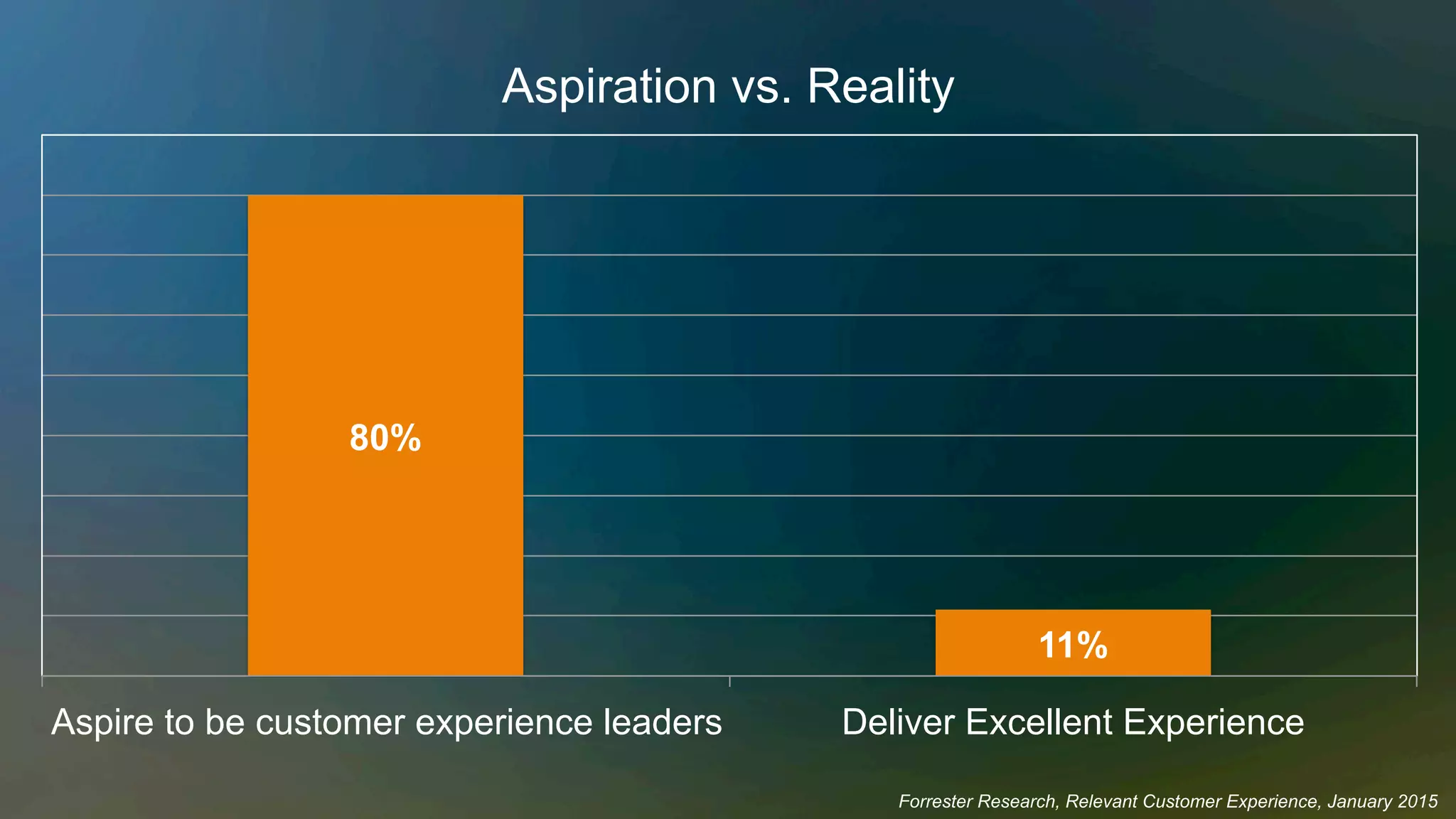 Aspiration vs. Reality
Forrester Research, Relevant Customer Experience, January 2015
80%
11%
Aspire to be customer experience leaders Deliver Excellent Experience
 