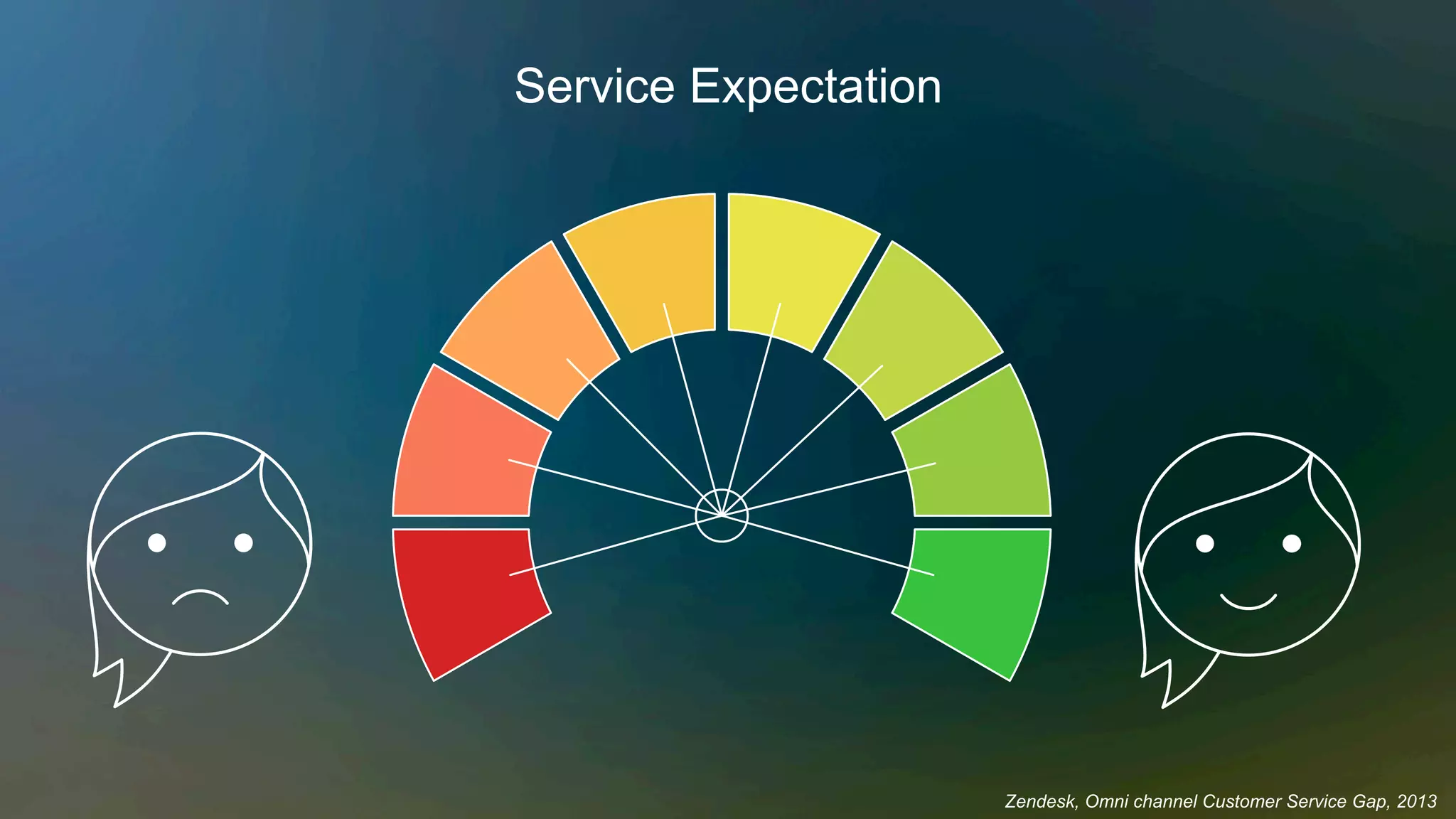 Service Expectation
Zendesk, Omni channel Customer Service Gap, 2013
 