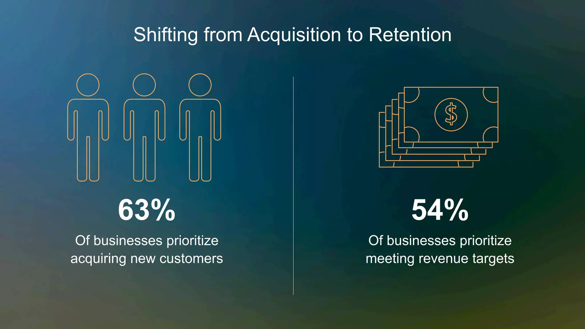 Shifting from Acquisition to Retention
54%
Of businesses prioritize
meeting revenue targets
63%
Of businesses prioritize
acquiring new customers
 