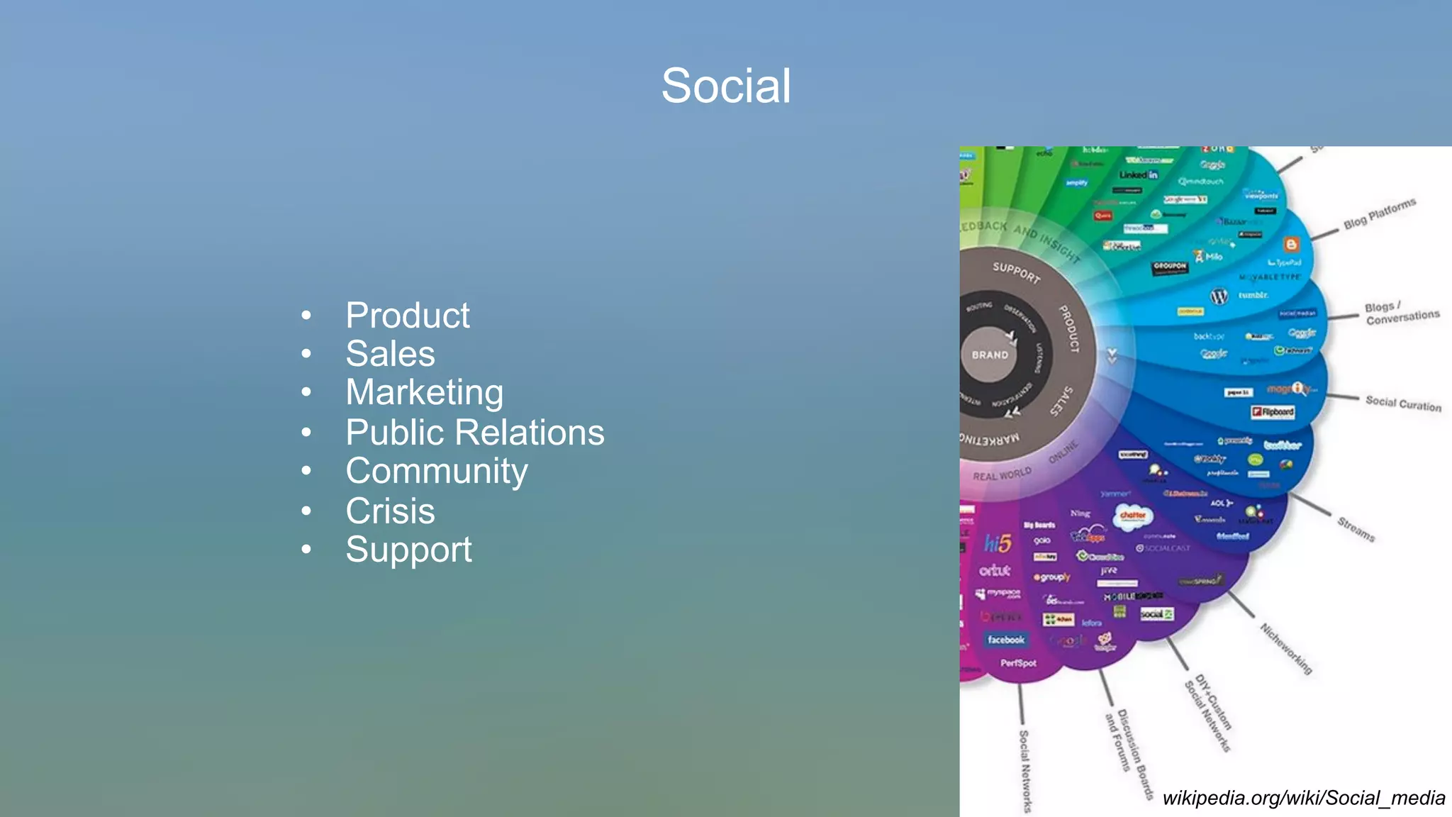 Social
•  Product
•  Sales
•  Marketing
•  Public Relations
•  Community
•  Crisis
•  Support
wikipedia.org/wiki/Social_media
 