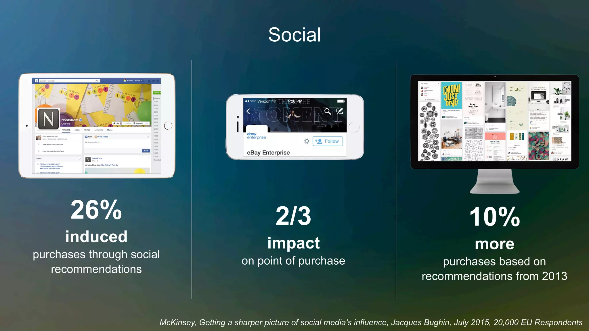Social
purchases through social
recommendations
26%
induced
2/3
impact
on point of purchase
10%
more
purchases based on
recommendations from 2013
McKinsey, Getting a sharper picture of social media’s influence, Jacques Bughin, July 2015, 20,000 EU Respondents
 