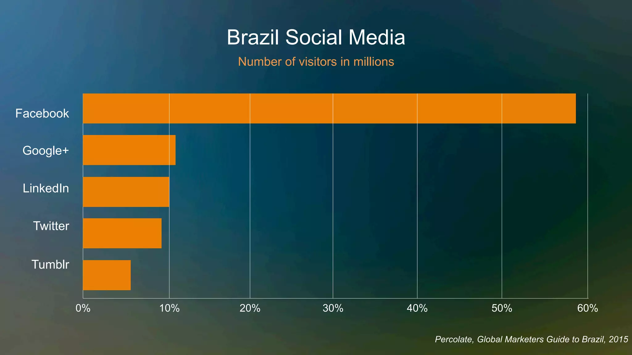 Brazil Social Media
Facebook
Google+
LinkedIn
Twitter
Tumblr
0% 20% 40% 50%10% 30%
Number of visitors in millions
60%
Percolate, Global Marketers Guide to Brazil, 2015
 