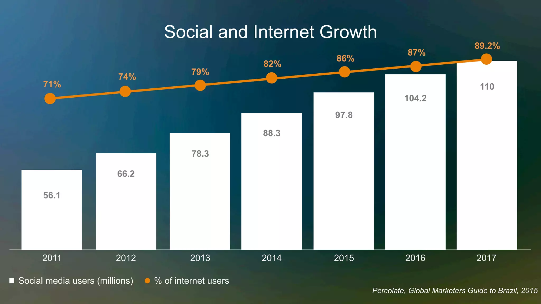 Social and Internet Growth
2011
Social media users (millions) % of internet users
56.1
66.2
78.3
88.3
97.8
104.2
11071%
74%
79%
82%
86%
87%
89.2%
2012 2013 2014 2015 2016 2017
Percolate, Global Marketers Guide to Brazil, 2015
 
