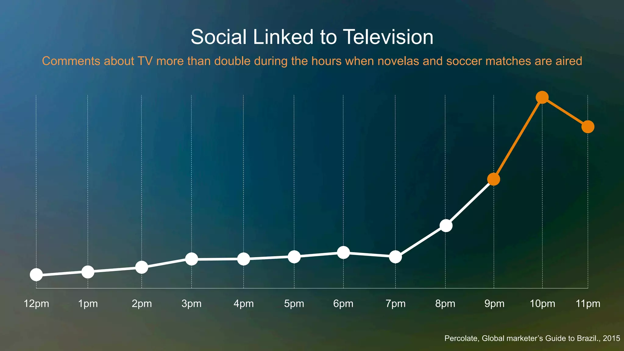 Social Linked to Television
Percolate, Global marketer’s Guide to Brazil., 2015
12pm
Comments about TV more than double during the hours when novelas and soccer matches are aired
1pm 2pm 3pm 4pm 5pm 6pm 7pm 8pm 9pm 10pm 11pm
 