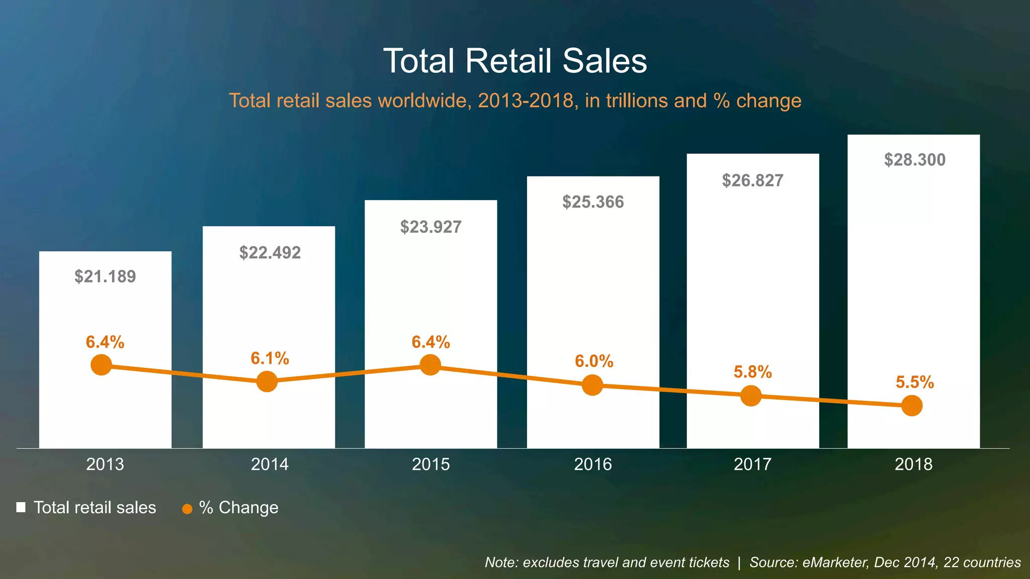 Total Retail Sales
Total retail sales worldwide, 2013-2018, in trillions and % change
Note: excludes travel and event tickets | Source: eMarketer, Dec 2014, 22 countries
2013
Total retail sales
2014 2015 2016 2017 2018
$21.189
$22.492
$23.927
$25.366
$26.827
$28.300
6.4%
6.1%
6.4%
6.0%
5.8%
5.5%
% Change
 
