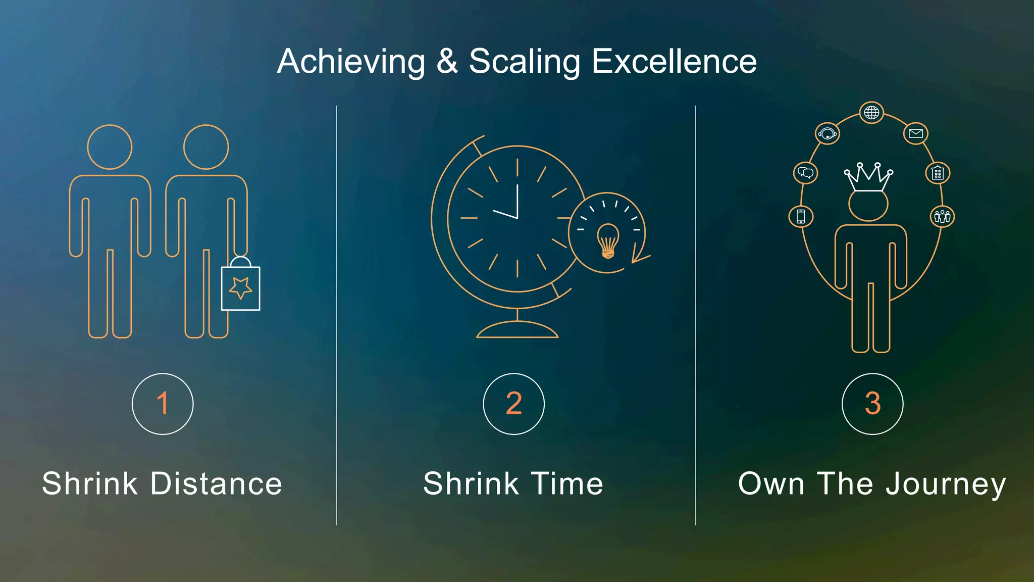 Shrink Distance
1
Shrink Time
2
Own The Journey
3
Achieving & Scaling Excellence
 