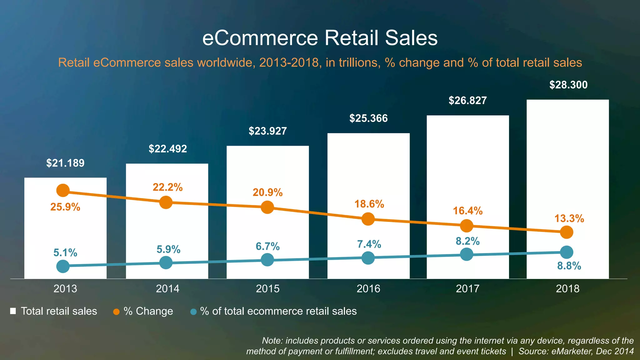 eCommerce Retail Sales
Retail eCommerce sales worldwide, 2013-2018, in trillions, % change and % of total retail sales
Note: includes products or services ordered using the internet via any device, regardless of the
method of payment or fulfillment; excludes travel and event tickets | Source: eMarketer, Dec 2014
2013
Total retail sales % Change
2014 2015 2016 2017 2018
$21.189
$22.492
$23.927
$25.366
$26.827
$28.300
25.9%
22.2% 20.9%
18.6%
16.4%
13.3%
% of total ecommerce retail sales
5.1% 5.9% 6.7% 7.4% 8.2%
8.8%
 