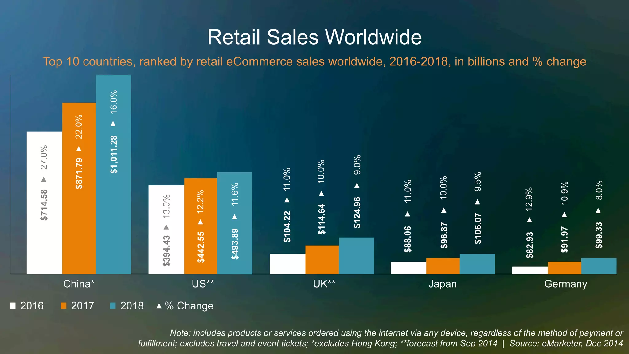 Retail Sales Worldwide
Top 10 countries, ranked by retail eCommerce sales worldwide, 2016-2018, in billions and % change
China*
2016
US** UK** Japan Germany
2017 2018
Note: includes products or services ordered using the internet via any device, regardless of the method of payment or
fulfillment; excludes travel and event tickets; *excludes Hong Kong; **forecast from Sep 2014 | Source: eMarketer, Dec 2014
% Change
$714.5827.0%
$871.7922.0%
$1,011.2816.0%
$394.4313.0%
$442.5512.2%
$493.8911.6%
$104.2211.0%
$114.6410.0%
$124.969.0%
$88.0611.0%
$96.8710.0%
$106.079.5%
$82.9312.9%
$91.9710.9%
$99.338.0%
 
