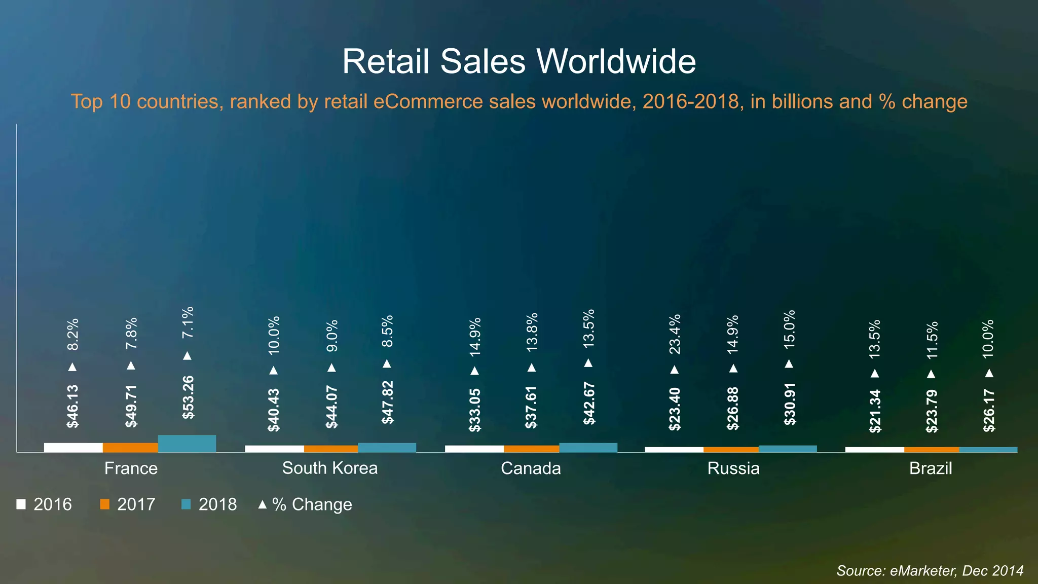 Retail Sales Worldwide
Top 10 countries, ranked by retail eCommerce sales worldwide, 2016-2018, in billions and % change
2016
France
2017 2018
South Korea Canada Russia Brazil
% Change
$46.138.2%
$49.717.8%
$53.267.1%
$40.4310.0%
$44.079.0%
$47.828.5%
$33.0514.9%
$37.6113.8%
$42.6713.5%
$23.4023.4%
$26.8814.9%
$30.9115.0%
Source: eMarketer, Dec 2014
$21.3413.5%
$23.7911.5%
$26.1710.0%
 