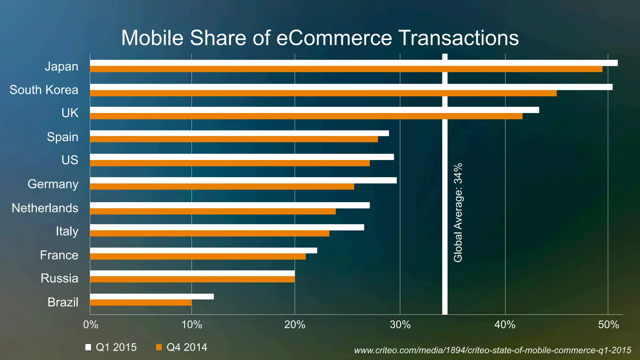 Mobile Share of eCommerce Transactions
Japan
South Korea
UK
Spain
US
Germany
Netherlands
Italy
France
Russia
Brazil
0% 10% 20% 30% 40% 50%
Q1 2015 Q4 2014
GlobalAverage:34%
www.criteo.com/media/1894/criteo-state-of-mobile-commerce-q1-2015
 
