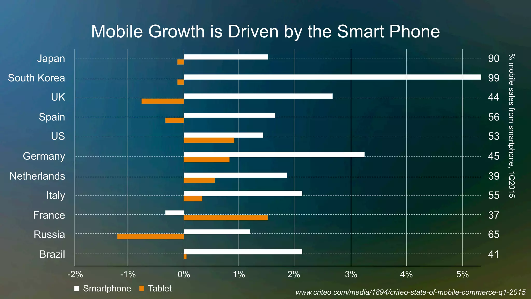 Mobile Growth is Driven by the Smart Phone
Japan
South Korea
UK
Spain
US
Germany
Netherlands
Italy
France
Russia
Brazil
-2% -1% 0% 1% 2% 3% 4% 5%
www.criteo.com/media/1894/criteo-state-of-mobile-commerce-q1-2015
%mobilesalesfromsmartphone,1Q2015
Smartphone Tablet
90
99
44
56
53
45
39
55
37
65
41
 