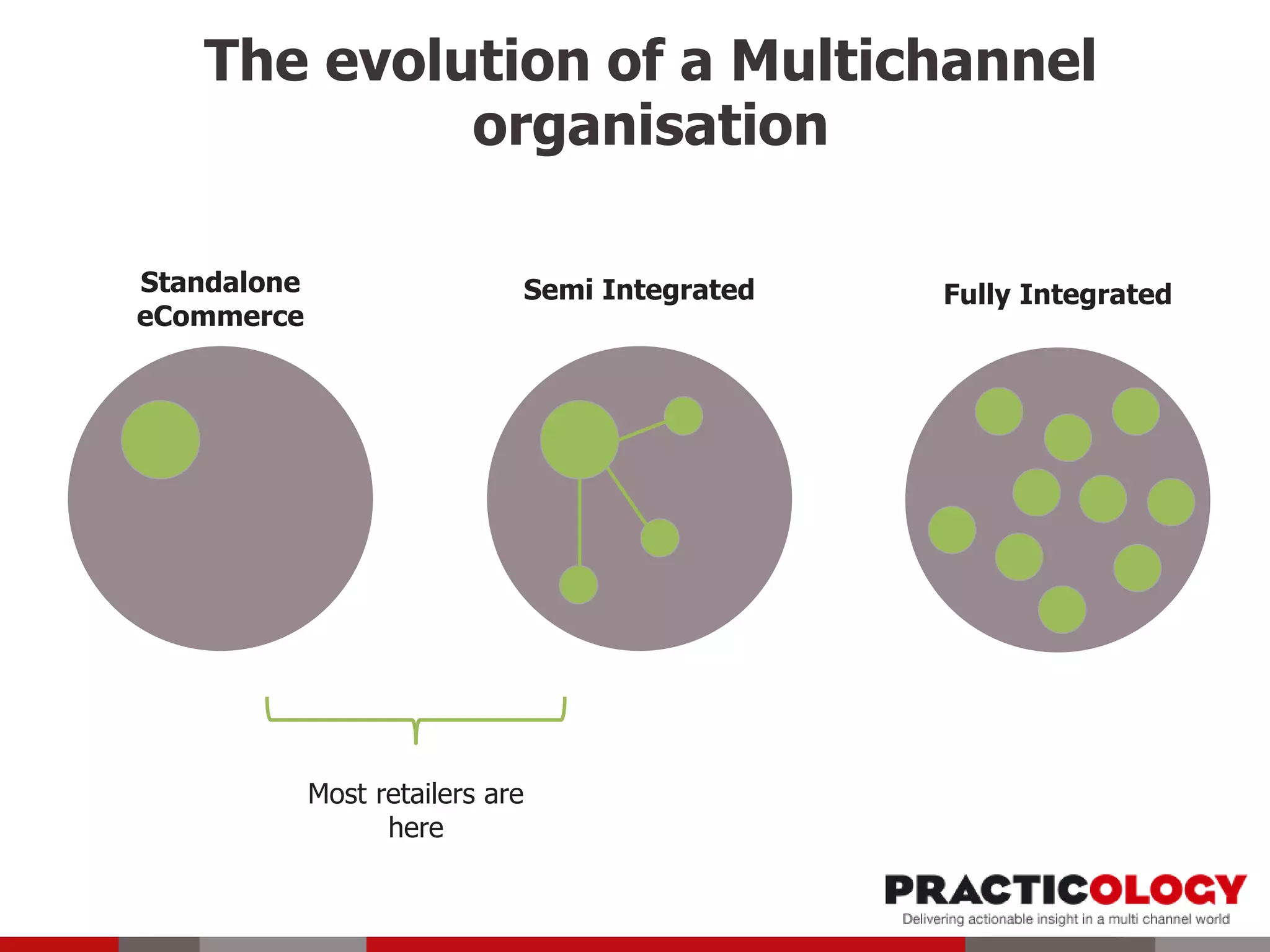 The evolution of a Multichannel
organisation
Standalone
eCommerce
Semi Integrated Fully Integrated
Most retailers are
here
 