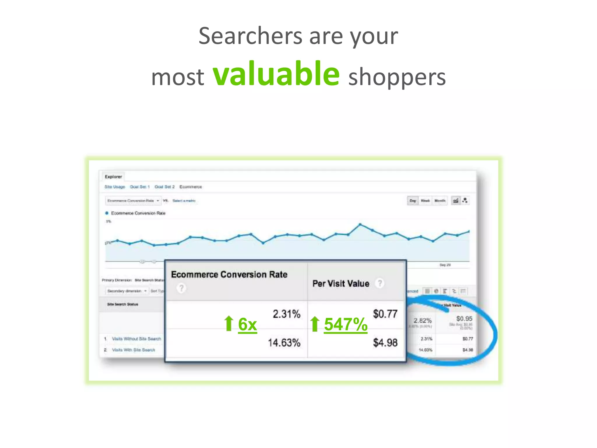 Searchers are your
most valuable shoppers
6x 547%
 