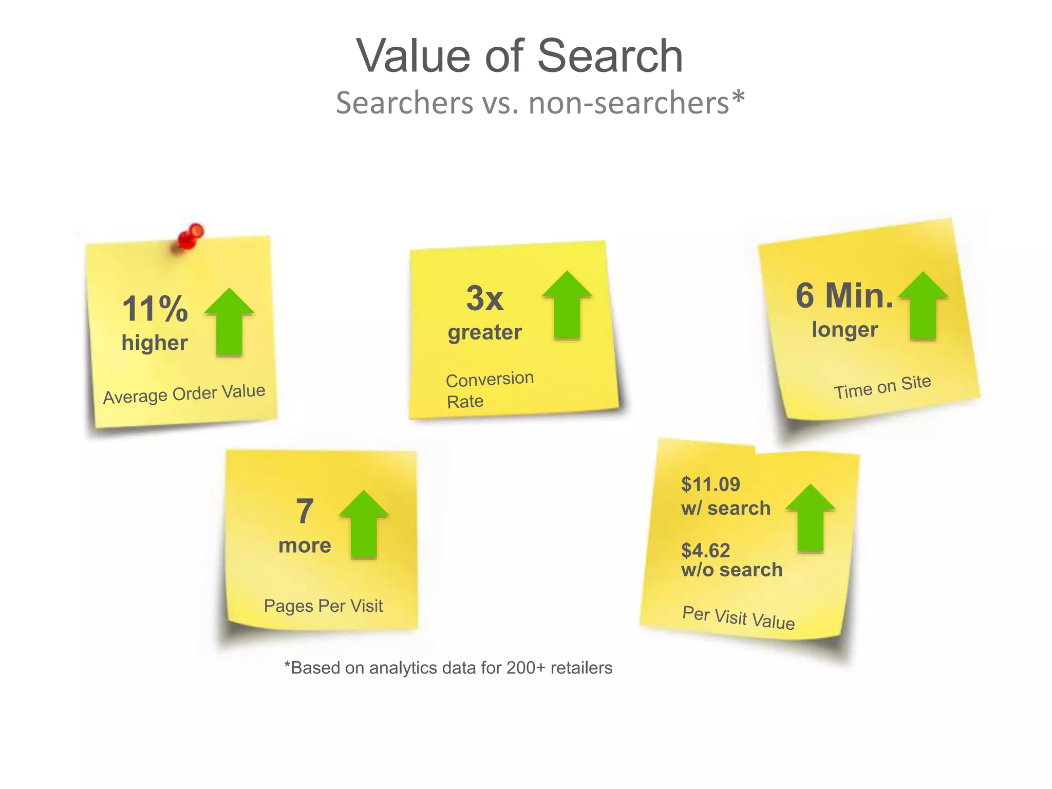 Value of Search
*Based on analytics data for 200+ retailers
11%
higher
3x
greater
6 Min.
longer
Searchers vs. non-searchers*
$11.09
w/ search
$4.62
w/o search
7
more
Pages Per Visit
 