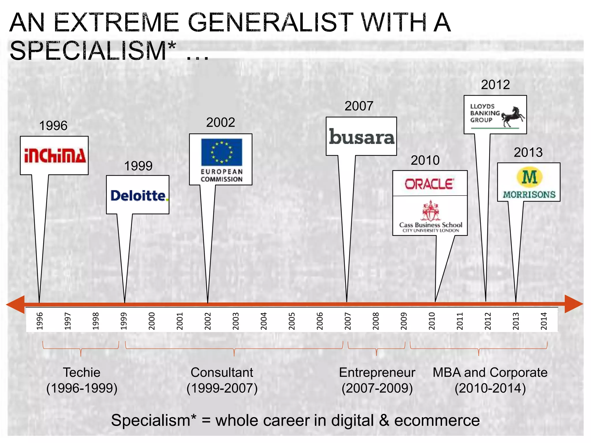 Techie
(1996-1999)
Consultant
(1999-2007)
Entrepreneur
(2007-2009)
MBA and Corporate
(2010-2014)
Specialism* = whole career in digital & ecommerce
1996
1997
1998
1999
2000
2001
2002
2003
2004
2005
2006
2007
2008
2009
2010
2011
2012
2013
2014
1996
1999
2002
2007
2010
2013
2012
 