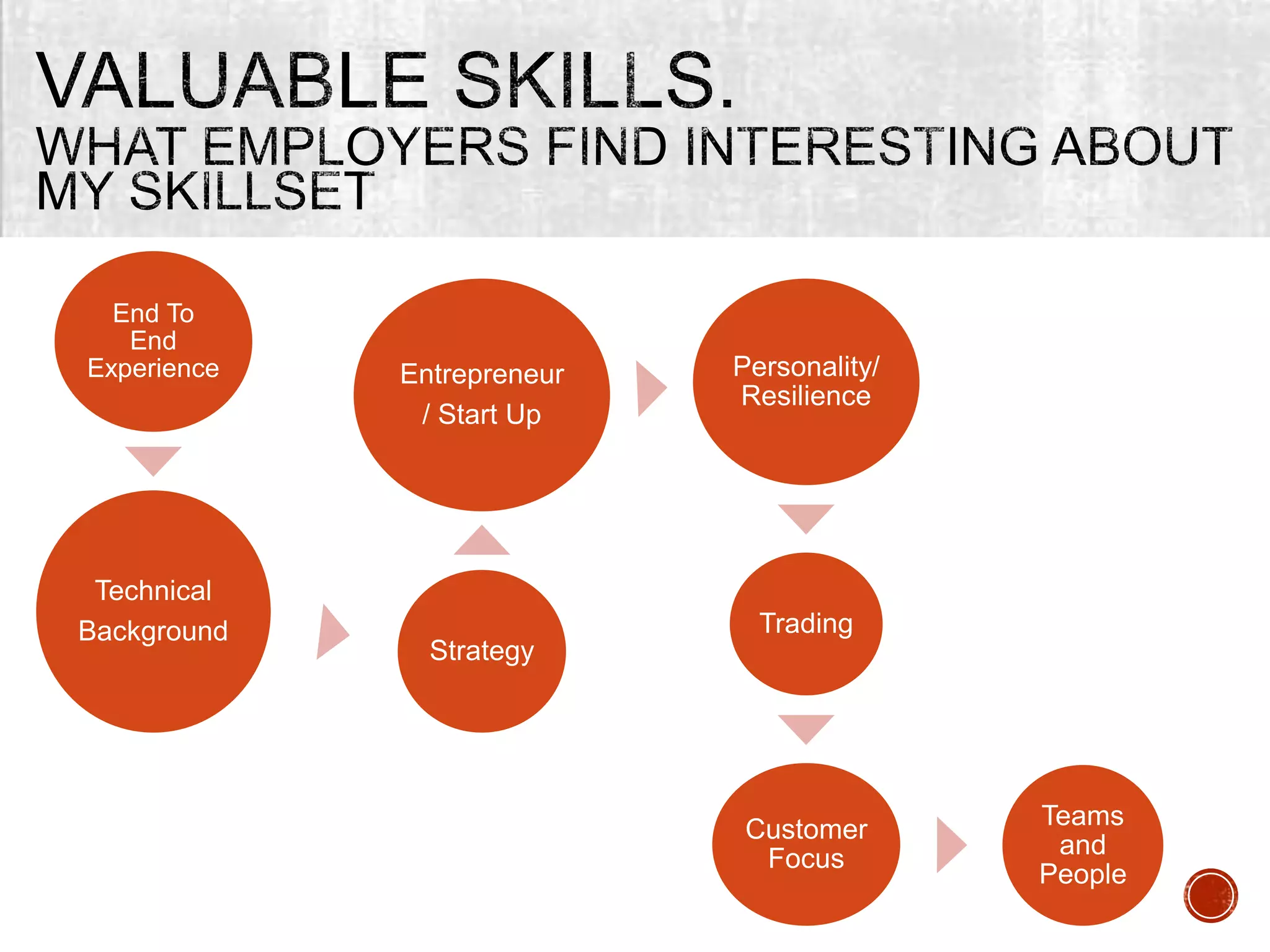 End To
End
Experience
Technical
Background
Strategy
Entrepreneur
/ Start Up
Personality/
Resilience
Trading
Customer
Focus
Teams
and
People
 