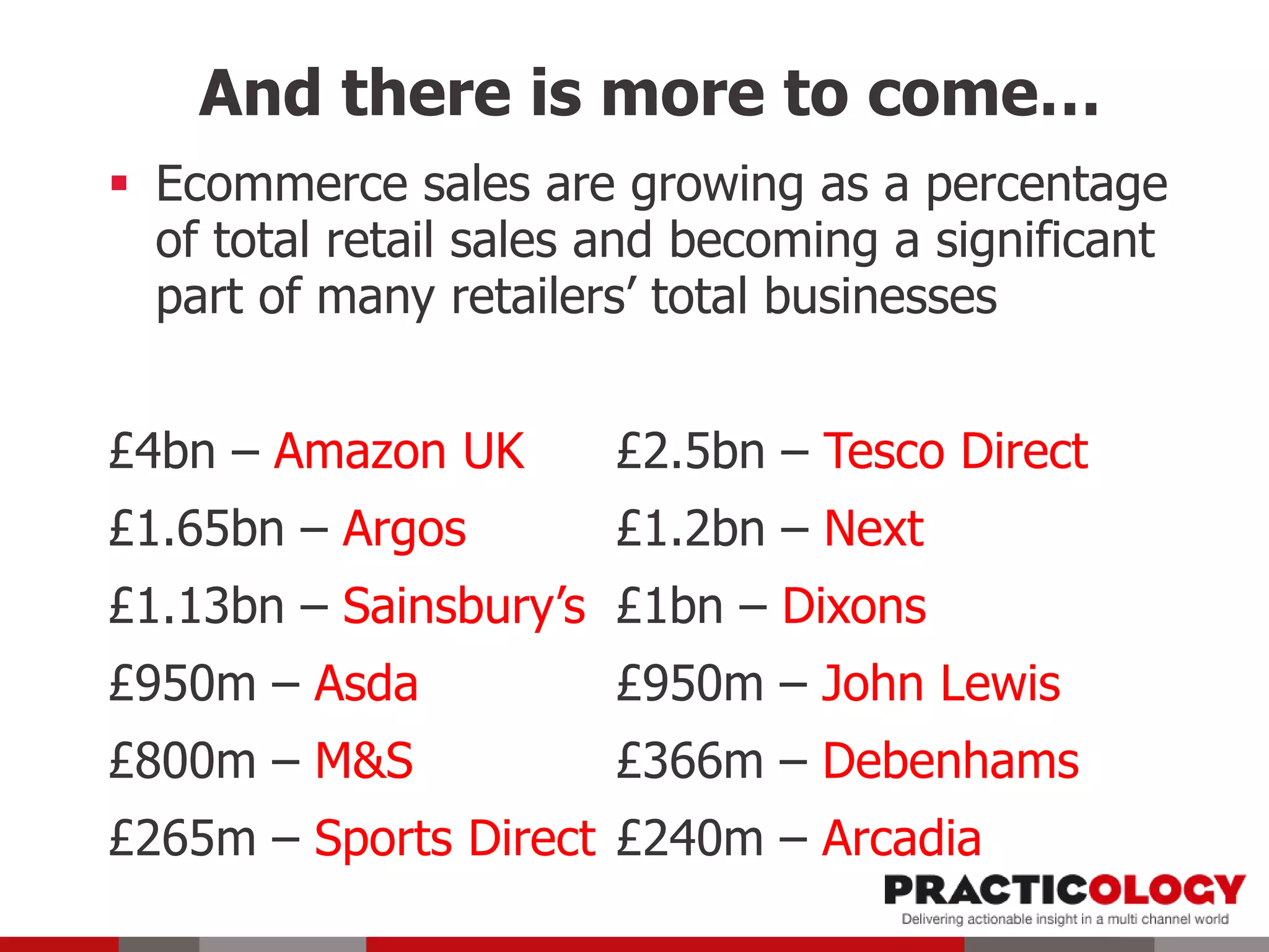 And there is more to come…
 Ecommerce sales are growing as a percentage
of total retail sales and becoming a significant
part of many retailers’ total businesses
£4bn – Amazon UK £2.5bn – Tesco Direct
£1.65bn – Argos £1.2bn – Next
£1.13bn – Sainsbury’s £1bn – Dixons
£950m – Asda £950m – John Lewis
£800m – M&S £366m – Debenhams
£265m – Sports Direct £240m – Arcadia
 
