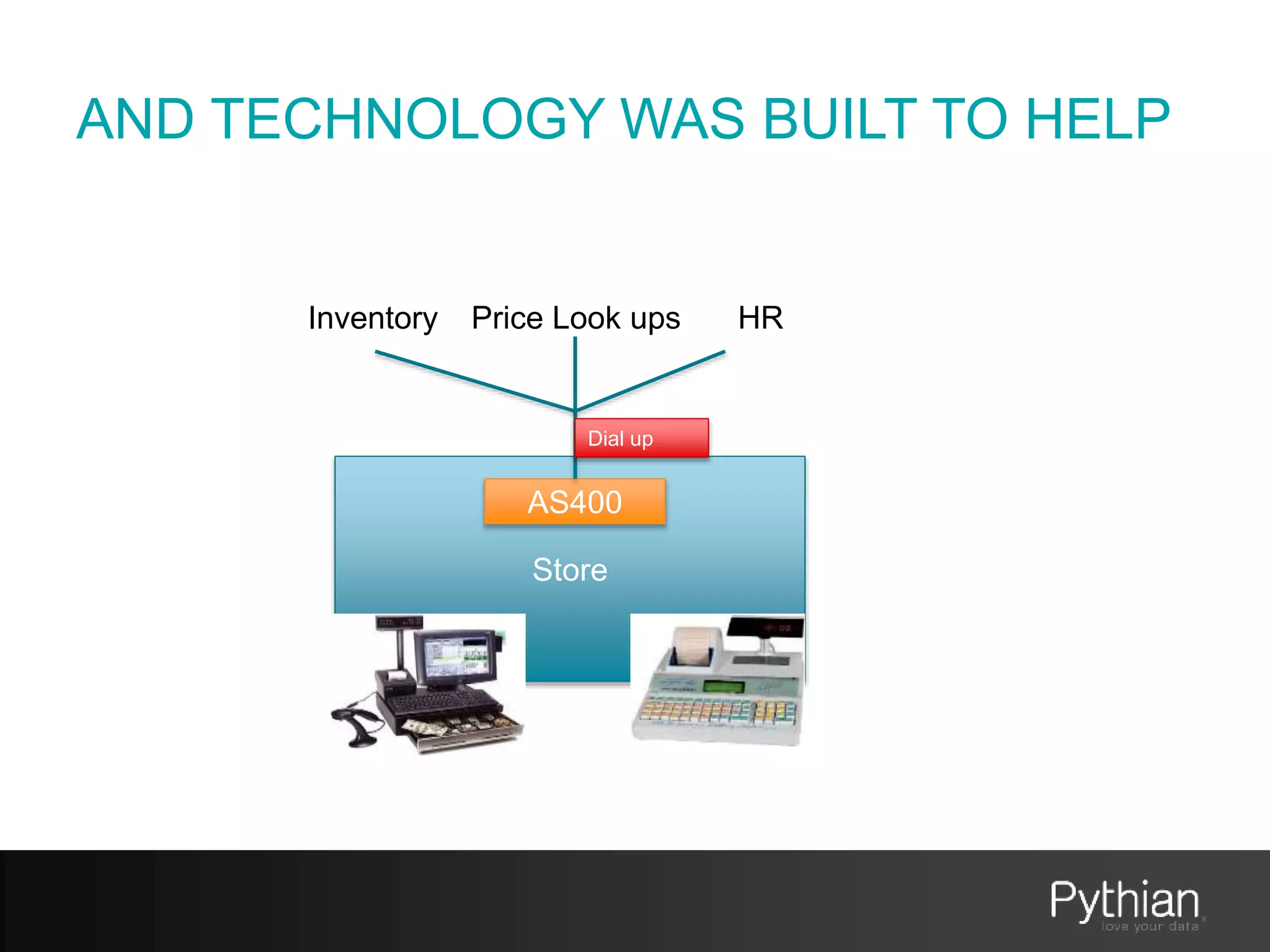 AND TECHNOLOGY WAS BUILT TO HELP
Store
AS400
Inventory Price Look ups HR
Dial up
 