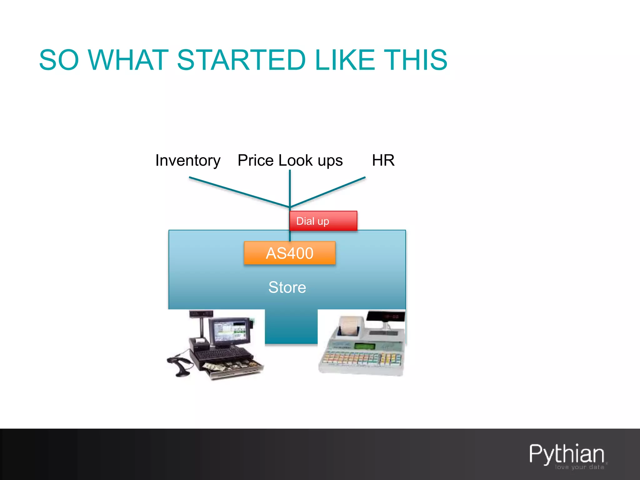 SO WHAT STARTED LIKE THIS
Store
AS400
Inventory Price Look ups HR
Dial up
 