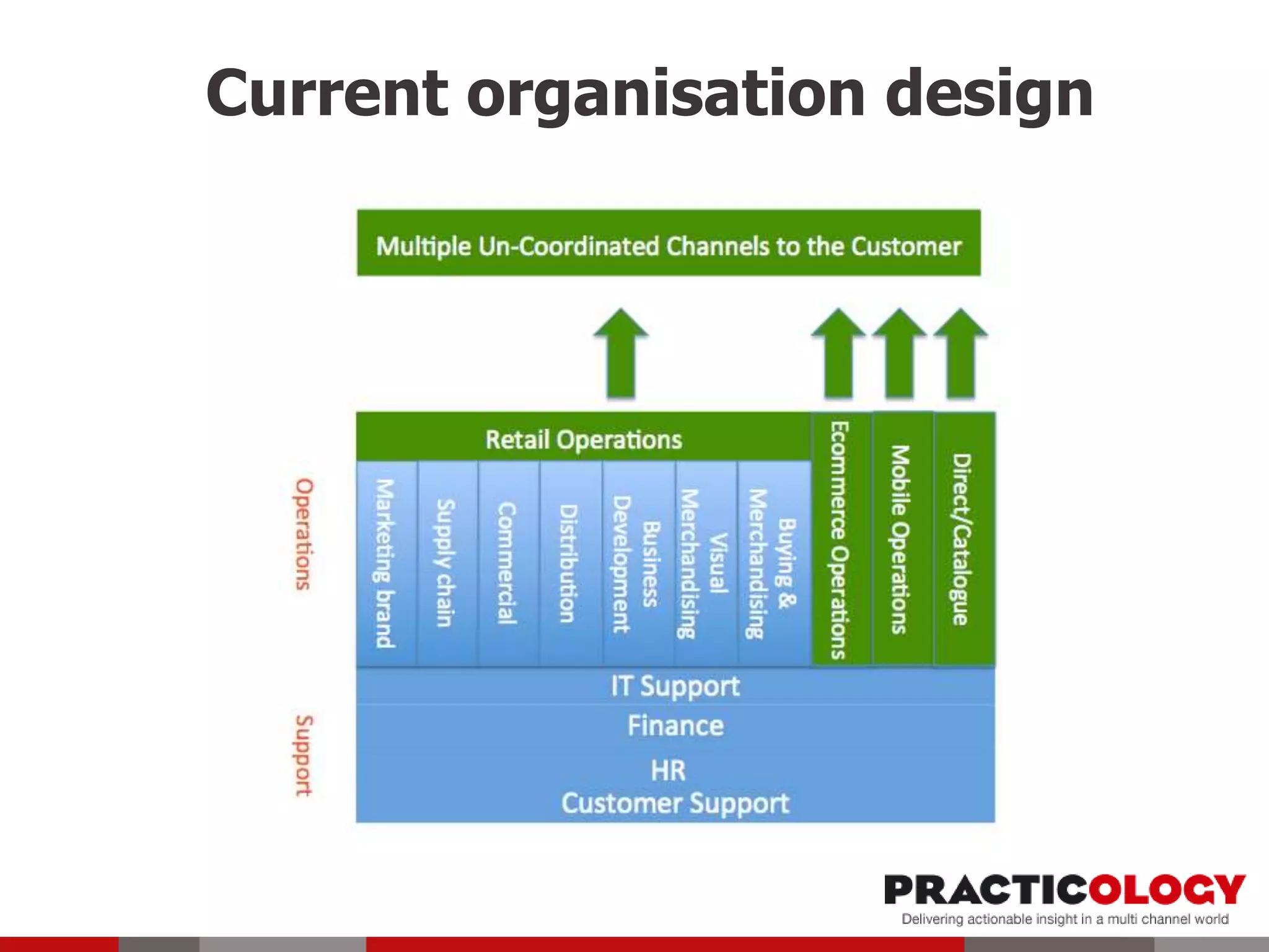 Current organisation design
 