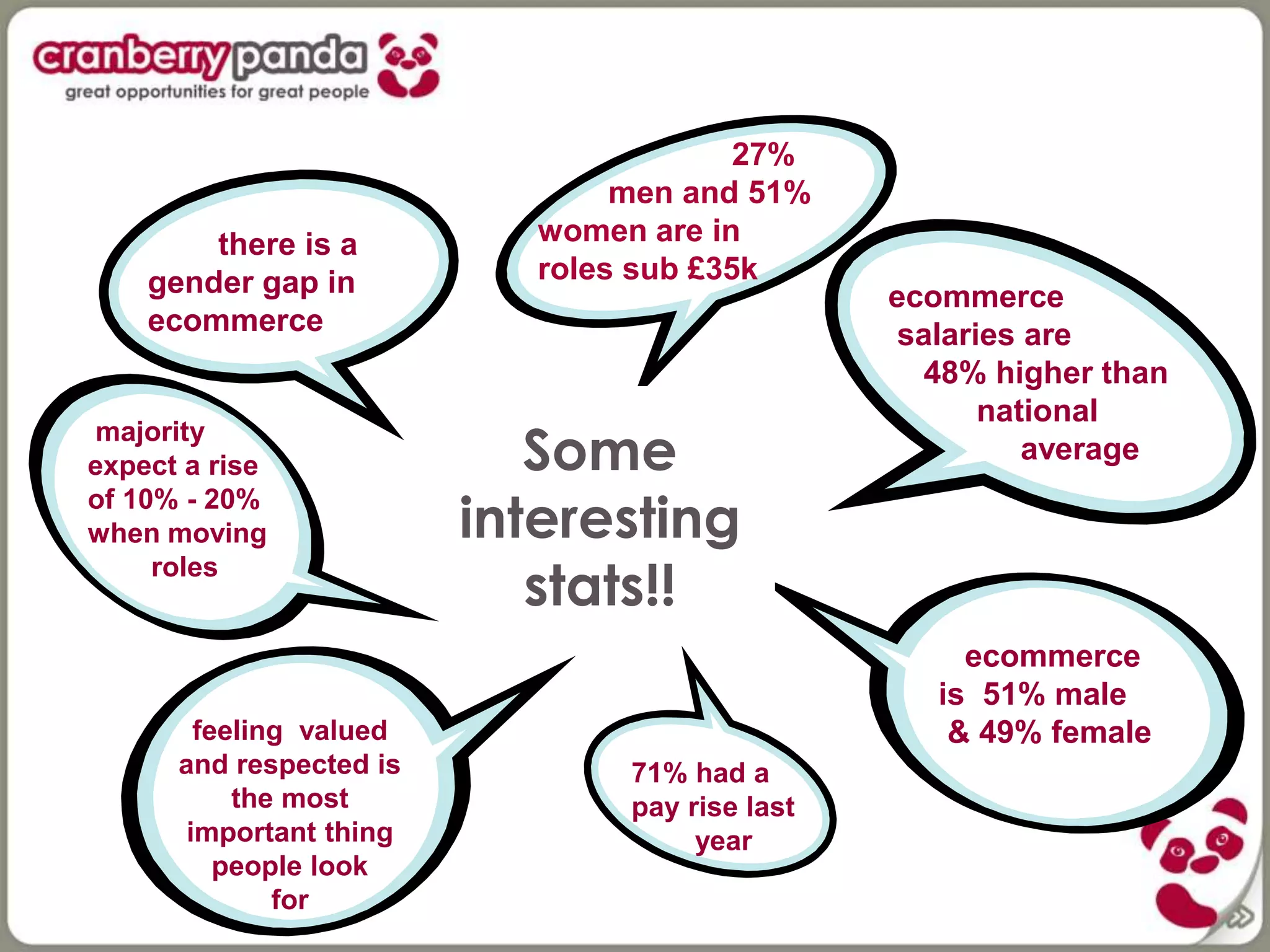 there is a
gender gap in
ecommerce
ecommerce
is 51% male
& 49% female
71% had a
pay rise last
year
feeling valued
and respected is
the most
important thing
people look
for
Some
interesting
stats!!
majority
expect a rise
of 10% - 20%
when moving
roles
ecommerce
salaries are
48% higher than
national
average
27%
men and 51%
women are in
roles sub £35k
 
