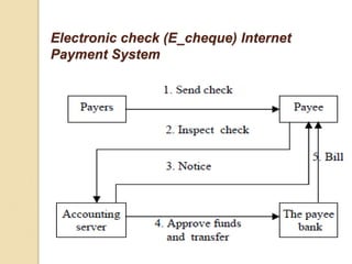 Electronic check (E_cheque) Internet
Payment System
 