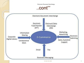 ..cont’’’
10:00:55 AM 5
Electronic Document Interchange.
 