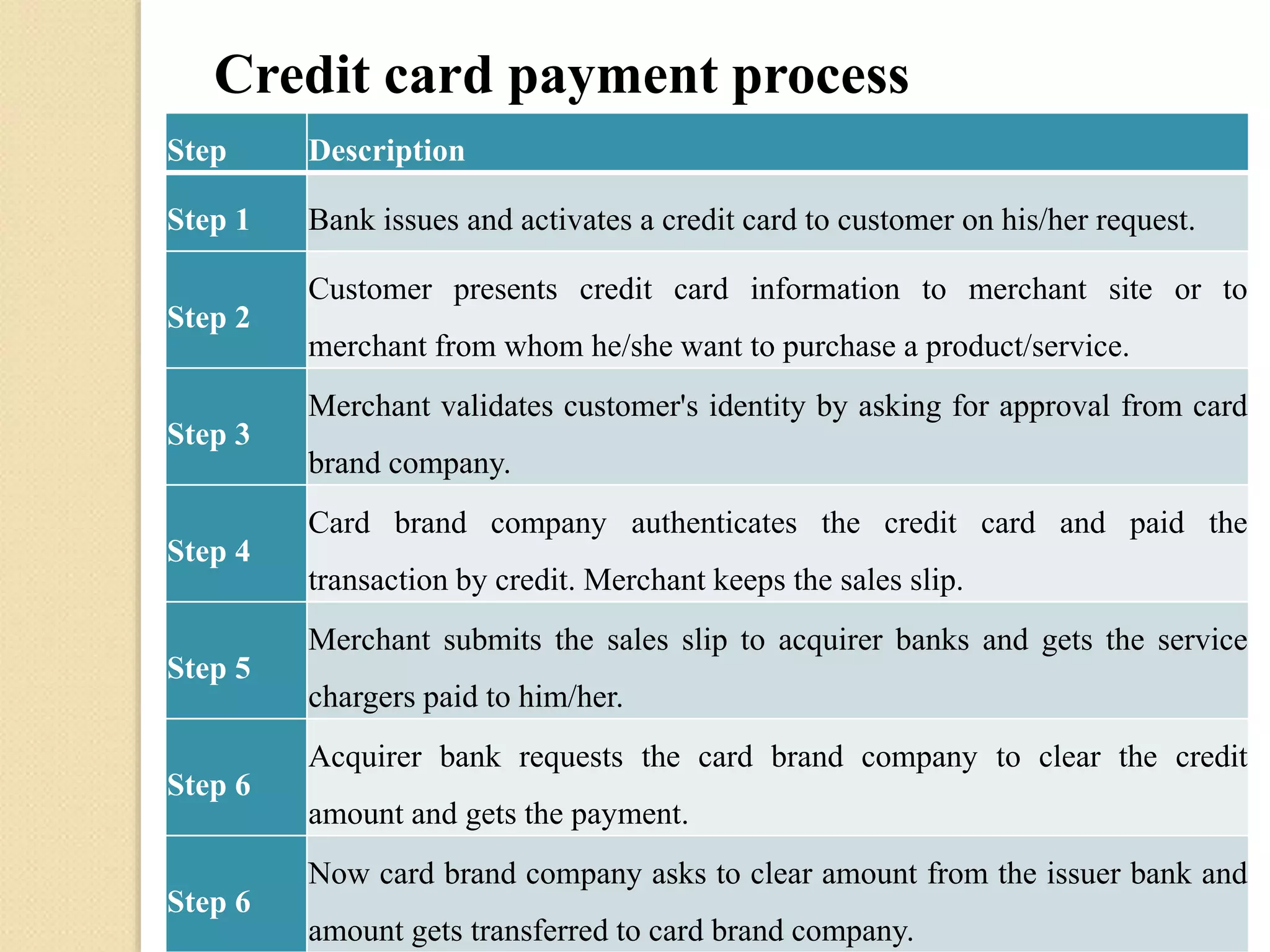 Credit card payment process
Step Description
Step 1 Bank issues and activates a credit card to customer on his/her request.
Step 2
Customer presents credit card information to merchant site or to
merchant from whom he/she want to purchase a product/service.
Step 3
Merchant validates customer's identity by asking for approval from card
brand company.
Step 4
Card brand company authenticates the credit card and paid the
transaction by credit. Merchant keeps the sales slip.
Step 5
Merchant submits the sales slip to acquirer banks and gets the service
chargers paid to him/her.
Step 6
Acquirer bank requests the card brand company to clear the credit
amount and gets the payment.
Step 6
Now card brand company asks to clear amount from the issuer bank and
amount gets transferred to card brand company.
 