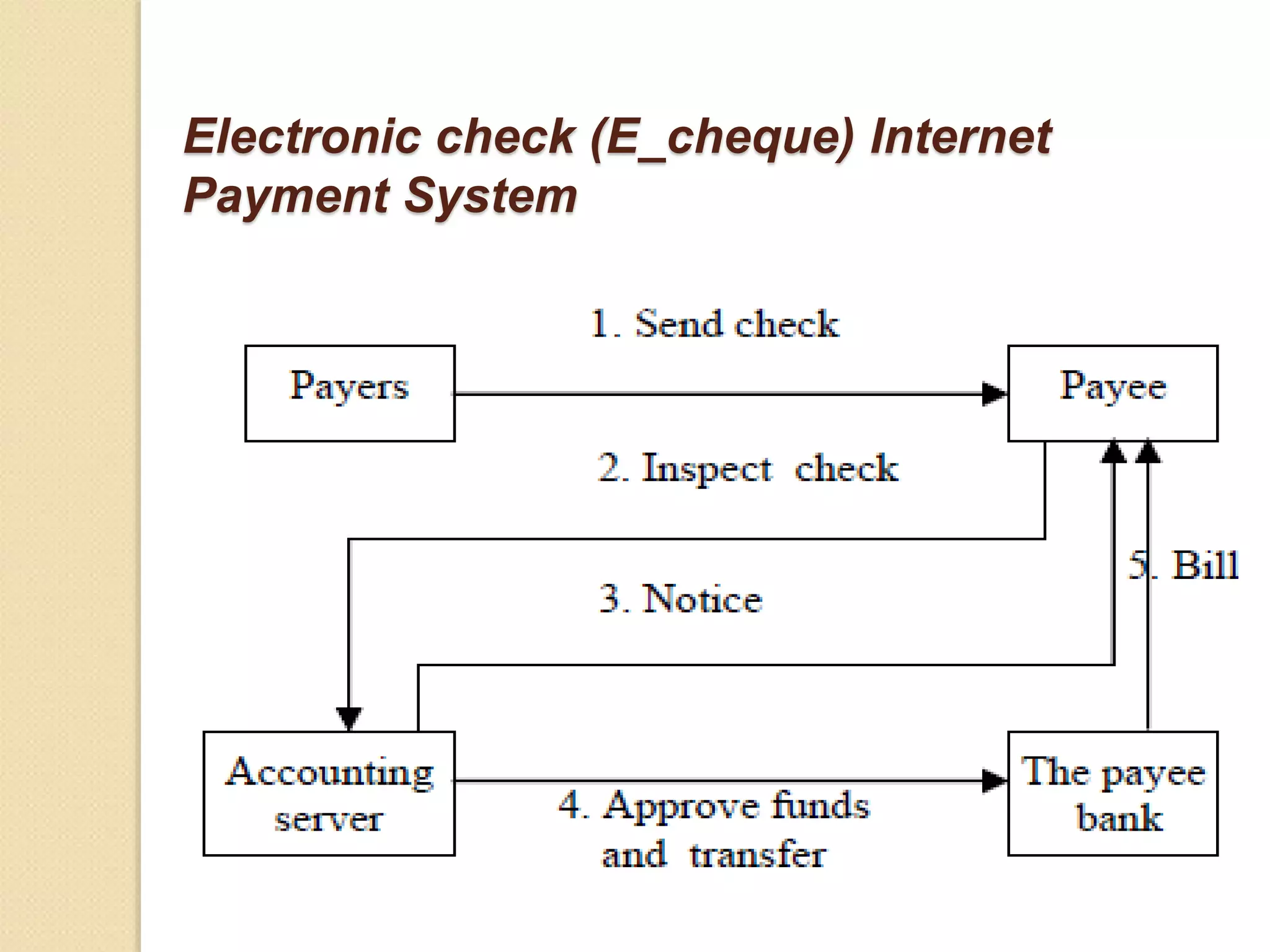 Electronic check (E_cheque) Internet
Payment System
 