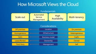 Fundamentals
                Automated
                                         High
Scale out        Service                              Multi-tenancy
               Management              Availability


                     Considerations
Off premises                Location                    On premises

Homogeneous            Infrastructure                  Heterogeneous

   OpEx               Business model                      CapEx

Lease/Rented            Ownership                         Owned
 Third Party           Management                          Self
 