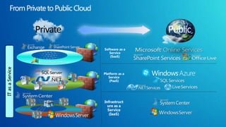 Private                   Public
                            Software as a
                               Service
                               (SaaS)
IT as a Service




                            Platform as a
                               Service
                                (PaaS)




                            Infrastruct
                              ure as a
                              Service
                               (IaaS)
 