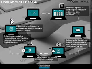 - Retire en cualquier banco de Costa Rica, Guatemala, El Salvador, Nicaragua, Honduras, Panamá,
República Dominicana y Estados Unidos.
- Somos expertos en el manejo de fraudes.
- Cumplimos con el estándar mundial de seguridad: PCI DSS Nivel 1.
- Integración fácil.
- Haga cobros programados o recurrentes.
- Fácil creación de accesos con permisos diferenciados para sus empleados desde su cuenta
pagadito.
- Múltiples reportes alimentados en tiempo real y descargables en formato excel de fácil consumo
para cualquier paquete de contabilidad.
- Tenemos Sandbox nuestra plataforma de prueba completamente gratis y que tiene toda la
funcionalidad de Pagadito.
Más de lo que espera:
www.pagadito.com
El Comercio ingresa a su
cuenta Pagadito y hace click
en Cobro por correo
electrónico
El cliente recibe el email con
el detalle de su compra y un
enlace de Pago por medio del
botón “PAGAR AHORA”
El cliente ingresa sus datos de
tarjeta y efectúa el pago.
El cliente ve en pantalla la
confirmación del pago. También
recibe un comprobante en su
correo electrónico.
El Comercio es notificado de la
compra por correo electrónico y en
su cuenta Pagadito.
EMAIL PAYMENT | PROCESO
 