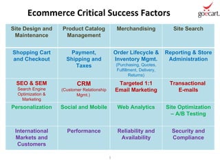 Ecommerce Critical Success Factors Site Design and Maintenance Product Catalog Management Merchandising Site Search Shopping Cart and Checkout Payment, Shipping and Taxes Order Lifecycle & Inventory Mgmt.  (Purchasing, Quotes, Fulfillment, Delivery, Returns) Reporting & Store Administration SEO & SEM Search Engine Optimization & Marketing CRM (Customer Relationship Mgmt.)  Targeted 1:1 Email Marketing Transactional  E-mails Personalization Social and Mobile Web Analytics Site Optimization – A/B Testing International Markets and Customers Performance Reliability and Availability Security and Compliance 