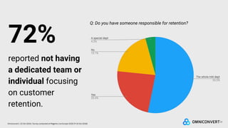 12
Omniconvert / 22 Oct 2018 / Survey conducted at Magento Live Europe 2018 (9-10 Oct 2018)
Q: Do you have someone responsible for retention?
72%
reported not having
a dedicated team or
individual focusing
on customer
retention.
 