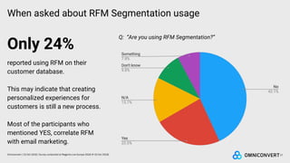 When asked about RFM Segmentation usage
17Omniconvert / 22 Oct 2018 / Survey conducted at Magento Live Europe 2018 (9-10 Oct 2018)
Only 24%
reported using RFM on their
customer database.
This may indicate that creating
personalized experiences for
customers is still a new process.
Most of the participants who
mentioned YES, correlate RFM
with email marketing.
Q: “Are you using RFM Segmentation?”
 