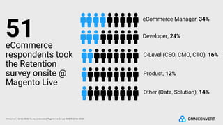 4Omniconvert / 22 Oct 2018 / Survey conducted at Magento Live Europe 2018 (9-10 Oct 2018)
51eCommerce
respondents took
the Retention
survey onsite @
Magento Live
eCommerce Manager, 34%
Developer, 24%
C-Level (CEO, CMO, CTO), 16%
Product, 12%
Other (Data, Solution), 14%
 