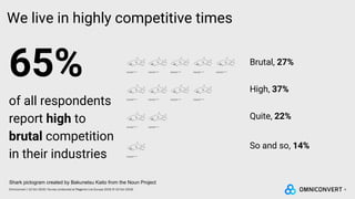 6Omniconvert / 22 Oct 2018 / Survey conducted at Magento Live Europe 2018 (9-10 Oct 2018)
65%
of all respondents
report high to
brutal competition
in their industries
We live in highly competitive times
Brutal, 27%
High, 37%
Quite, 22%
So and so, 14%
Shark pictogram created by Bakunetsu Kaito from the Noun Project
 