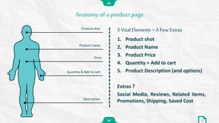 1. Product shot
2. Product Name
3. Product Price
4. Quantity + Add to cart
5. Product Description (and options)
Extras ?
Social Media, Reviews, Related items,
Promotions, Shipping, Saved Cost
Anatomy of a product page
23
Product shot
Product name
Price
Description
Quantity & Add to cart
5 Vital Elements + A Few Extras
 