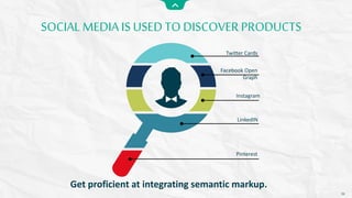 Get proficient at integrating semantic markup.
SOCIAL MEDIA IS USED TO DISCOVERPRODUCTS
26
Twitter Cards
Facebook Open
Graph
Instagram
Pinterest
LinkedIN
 