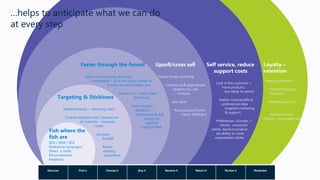 Fish where the
fish are
SEO / SEM / SEA
Marketing campaigns
Direct e-mails
Personalisation
Feedback
Targeting & Stickiness
Advanced tools = returning users
Context sensitive info / promos on
all channels – increases
reach
Increase
footfall
Retain
existing
customers
Faster through the funnel
Easier to move away from the
competition – all in one place. Range of
brands. Increase basket size.
Conversion – faster down
the funnel
Faster analytic
feedback –
multivariate & A/B
testing for
optimal
capture time
Upsell/cross sell
Faster, timely reporting
Contextual & appropriate
Upsell/cross-sell
increase
sale value
Prepopulated forms
- Faster fulfilment
Loyalty –
retention
Repeat customers
Influence buying
decisions
Machine learning
Solutions from
others – community support
Self service, reduce
support costs
Lock in the customer =
more products,
less likely to switch
Gather more profile &
preferences data
targeted marketing
& support
Preferences –Surveys =
trends, consumer
needs, reactive product
set ability to meet
expectations faster
…helps to anticipate what we can do
at every step
Discover Find it Choose it Buy it Receive it Return it Review it Rewarded
 